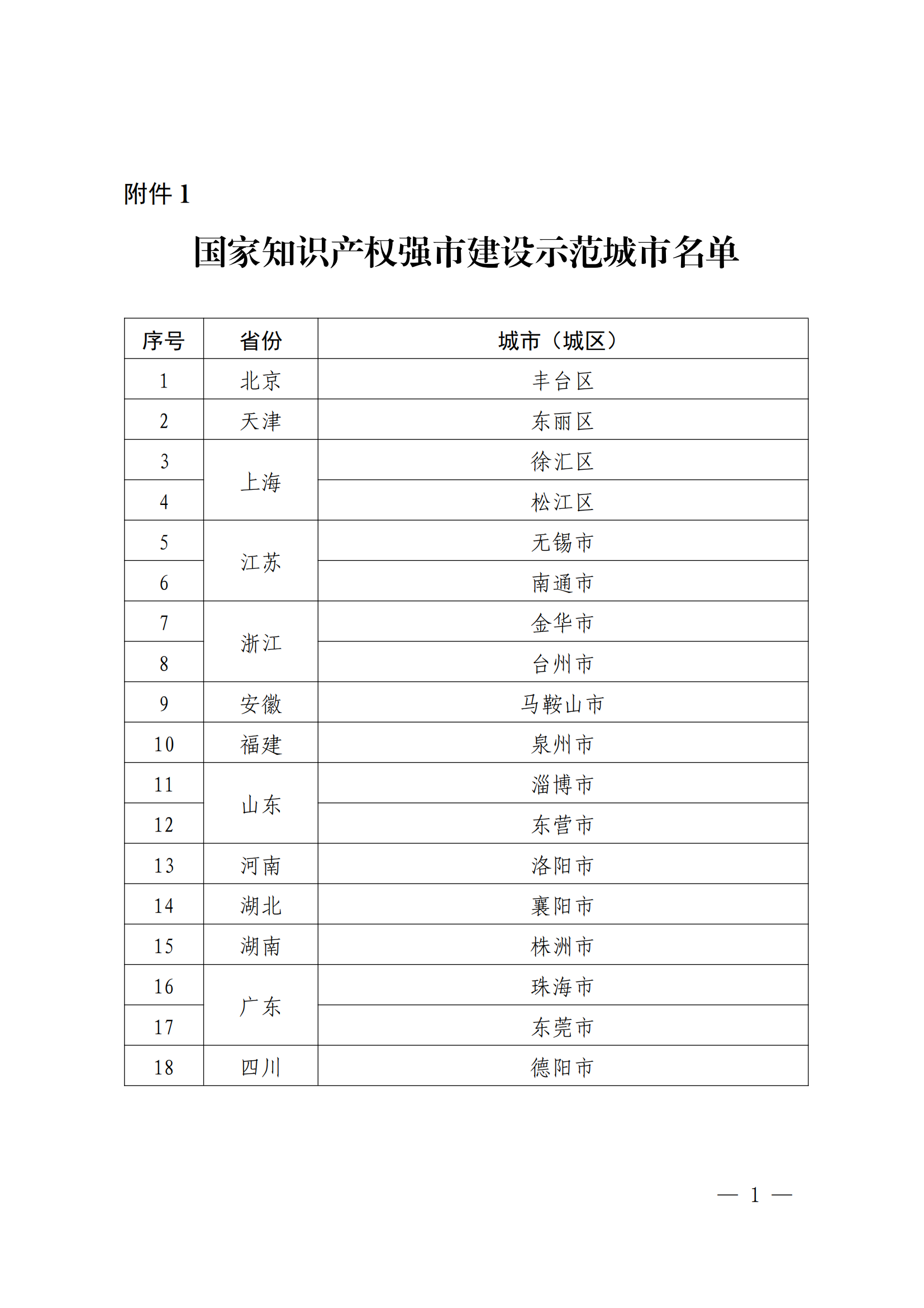 国知局：国家知识产权强市建设试点示范城市、强县建设试点示范县名单发布