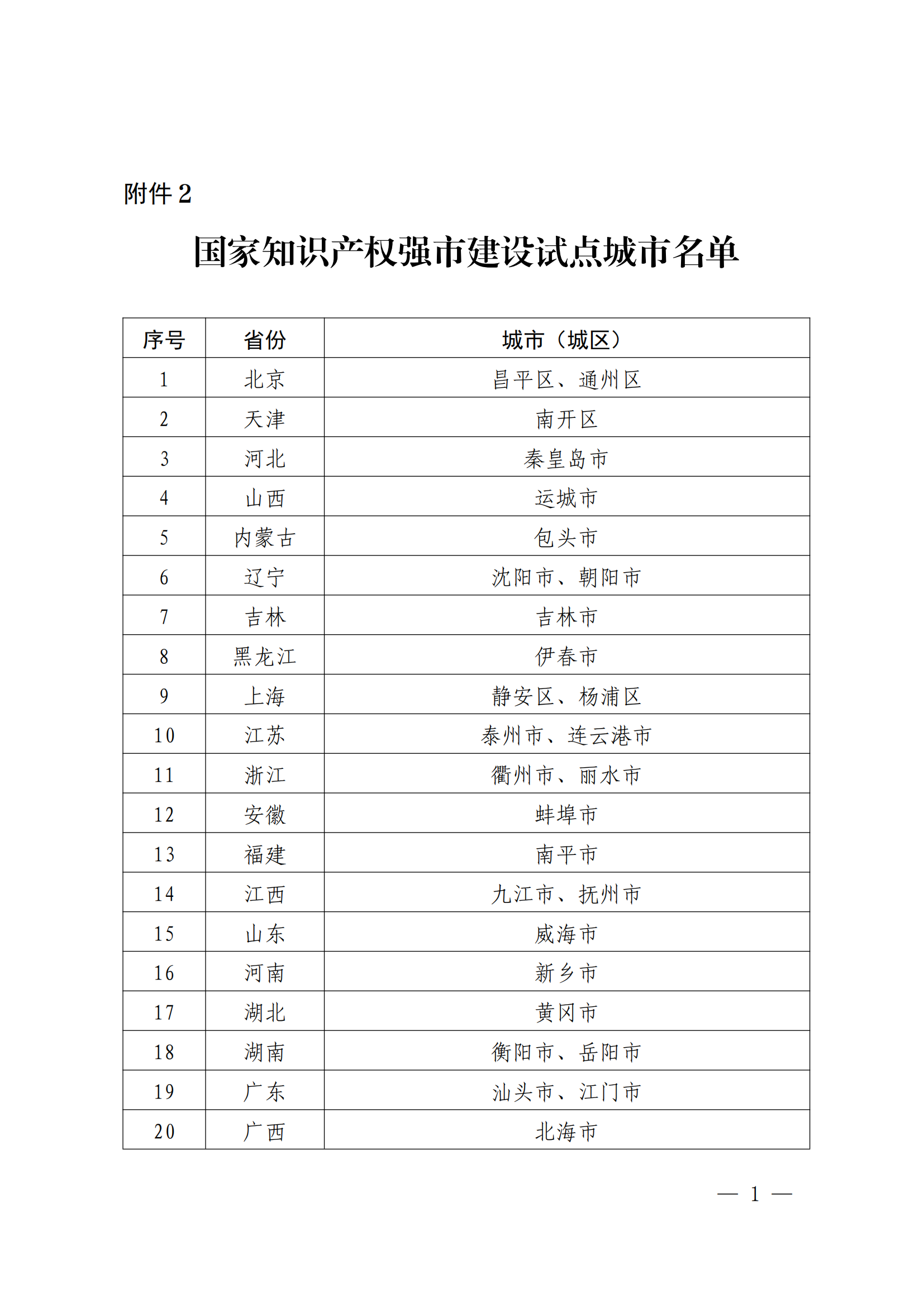 国知局：国家知识产权强市建设试点示范城市、强县建设试点示范县名单发布