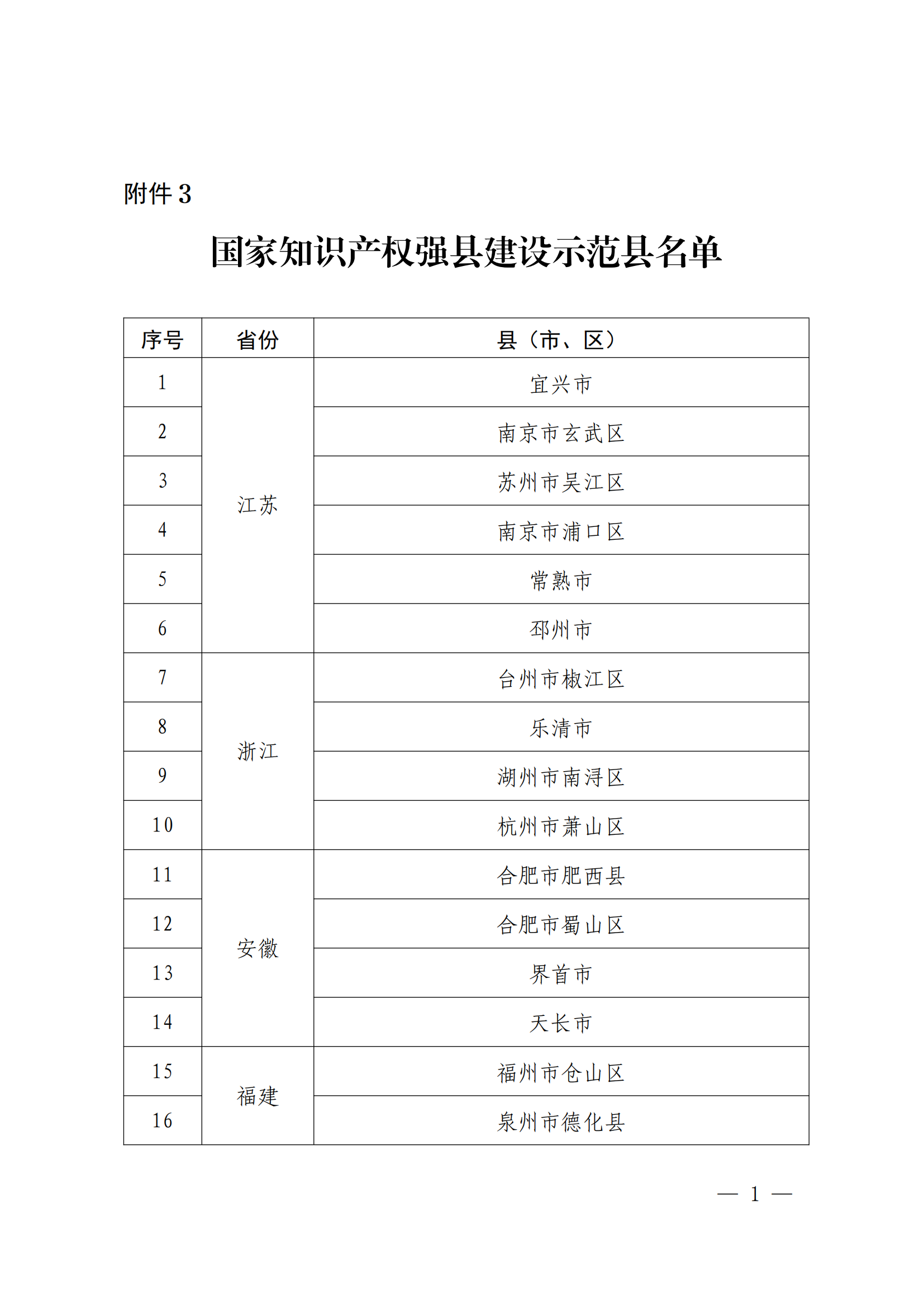 国知局：国家知识产权强市建设试点示范城市、强县建设试点示范县名单发布