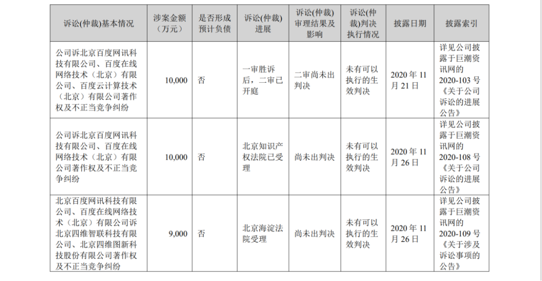 终审判赔6542.66万！四维图新诉百度侵权案始末