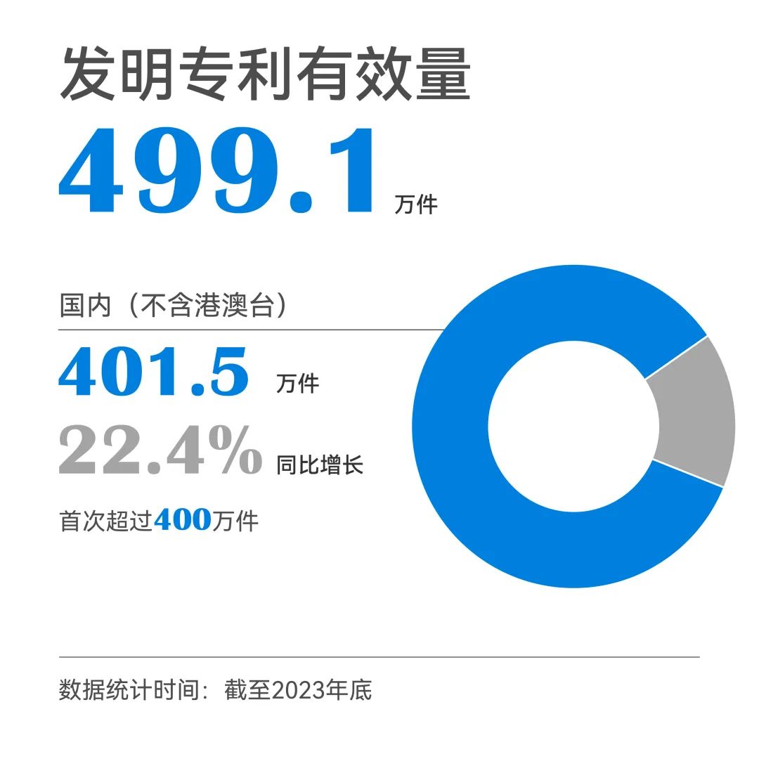 一组图带你了解2023年知识产权工作（附：国新办新闻发布会实录）