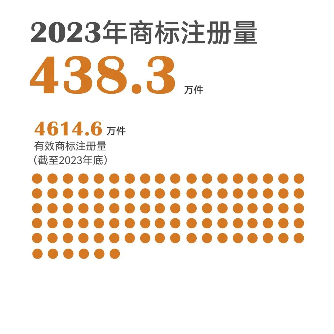 一组图带你了解2023年知识产权工作（附：国新办新闻发布会实录）