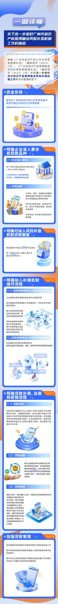 每年最高5000万！广州知识产权质押融资风险补偿机制政策落地