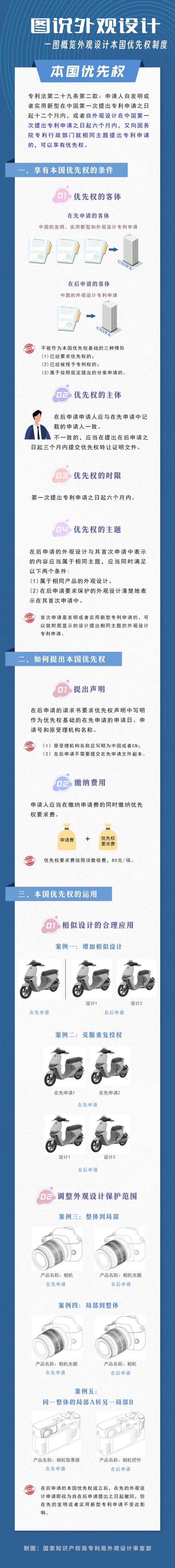 图说外观设计 | 一图概览制度新变化/本国优先权制度/局部外观设计专利申请
