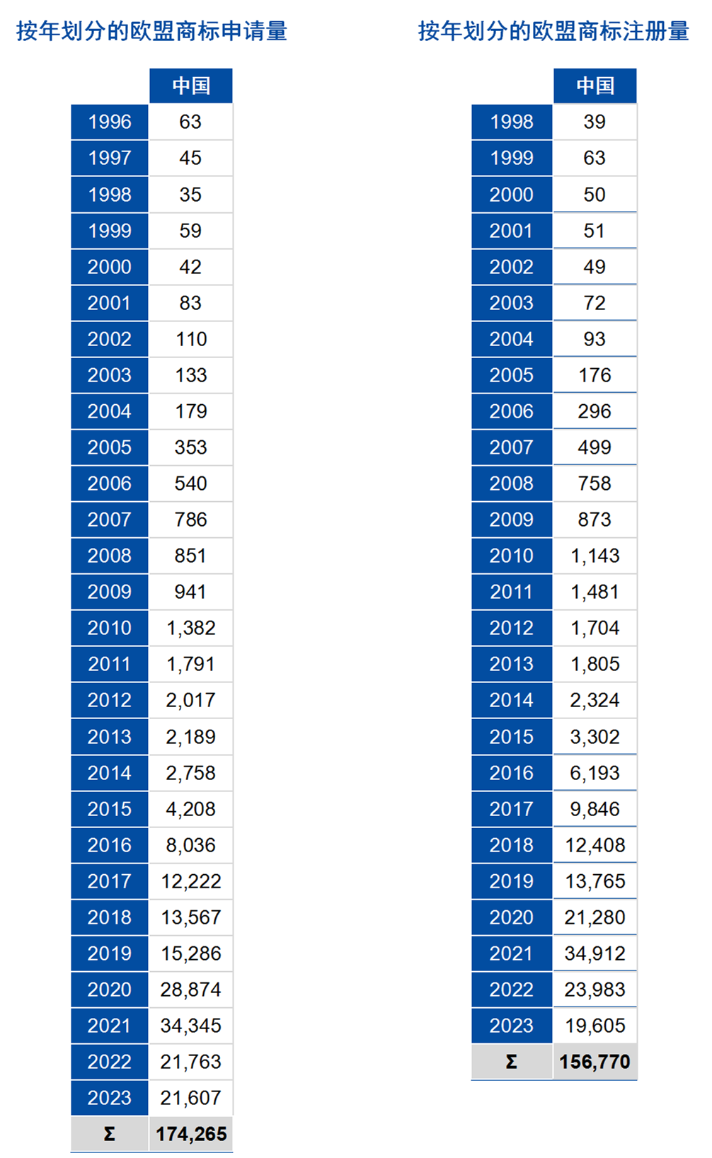 中国1996年至2023年欧盟商标和外观设计申请概况探讨
