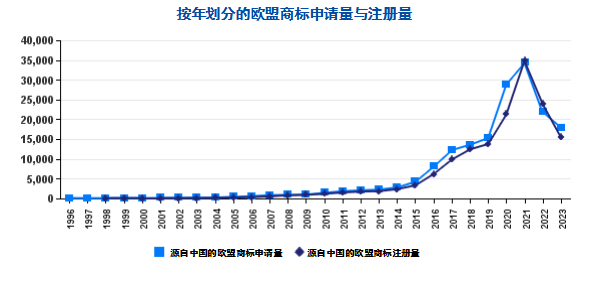中国1996年至2023年欧盟商标和外观设计申请概况探讨