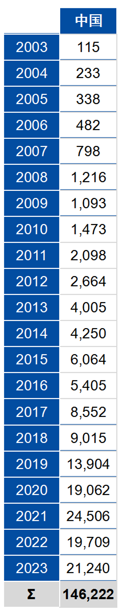 中国1996年至2023年欧盟商标和外观设计申请概况探讨