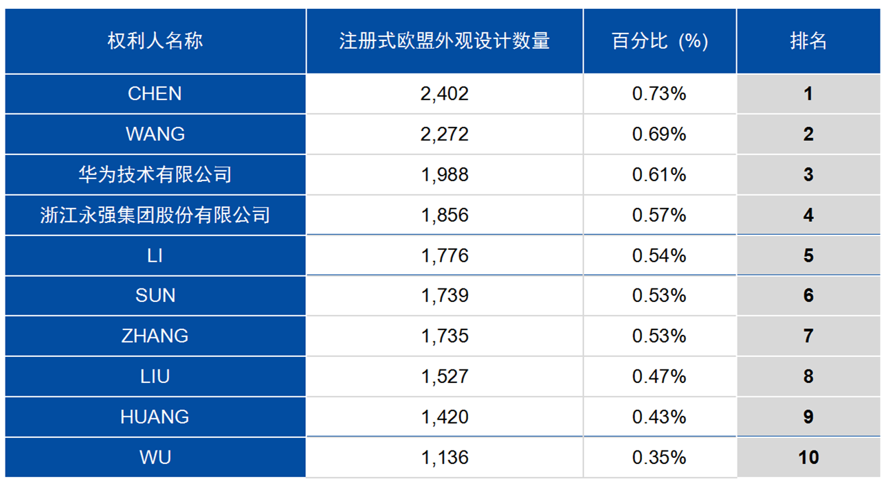 中国1996年至2023年欧盟商标和外观设计申请概况探讨