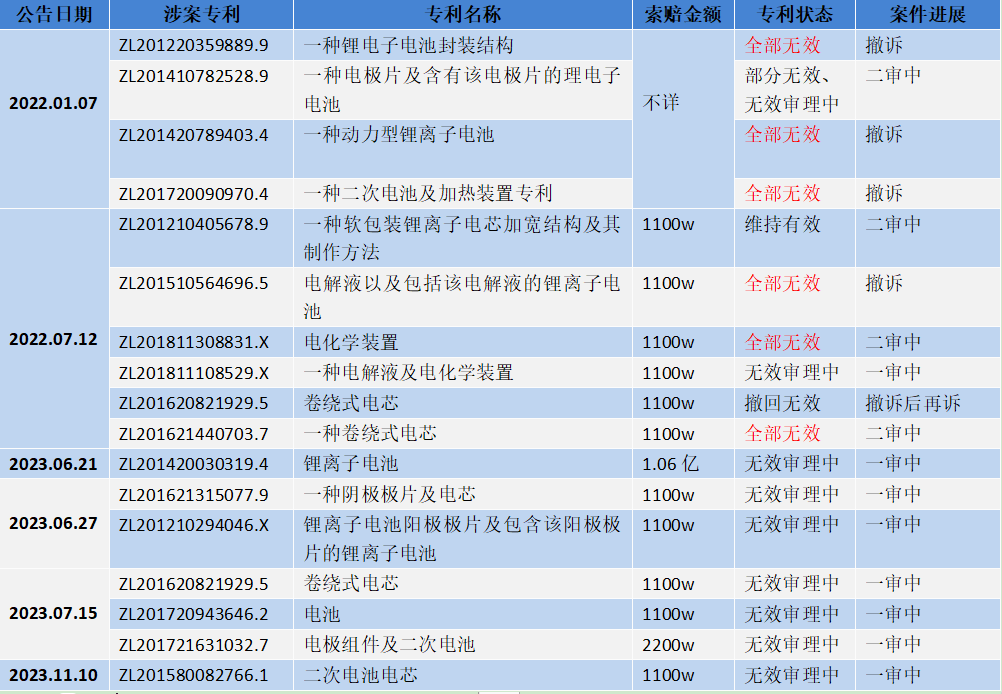 珠海冠宇 VS 宁德新能源：20多起专利诉讼背后的策略博弈与成长