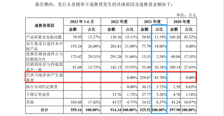 IPO路难行？国内专利诉讼涉案过亿，国外涉诉产品遭退换货