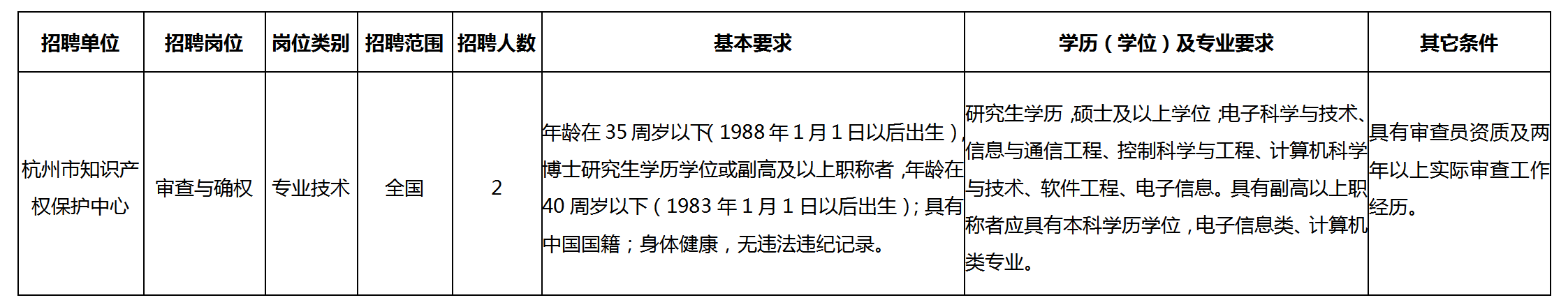 聘！杭州市知识产权保护中心公开招聘「高层次人才2名」