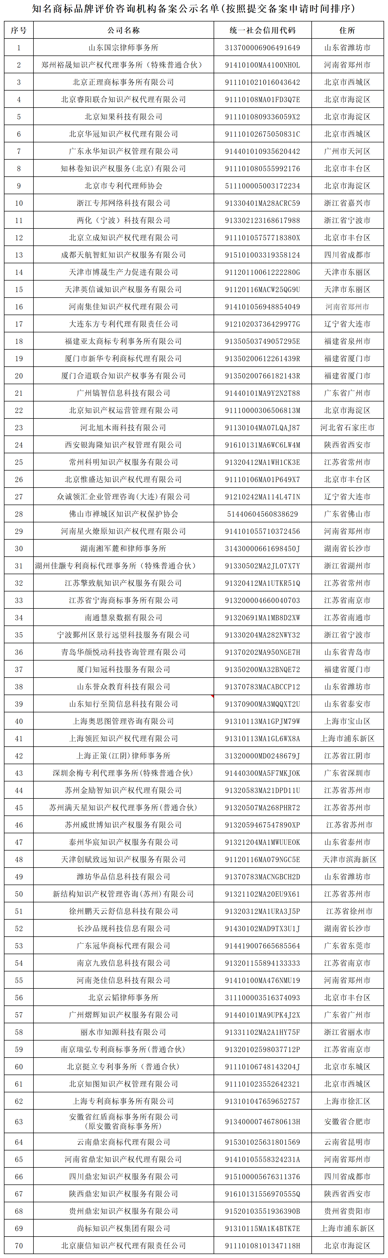 70家知名商标品牌评价咨询服务机构备案公示｜附名单