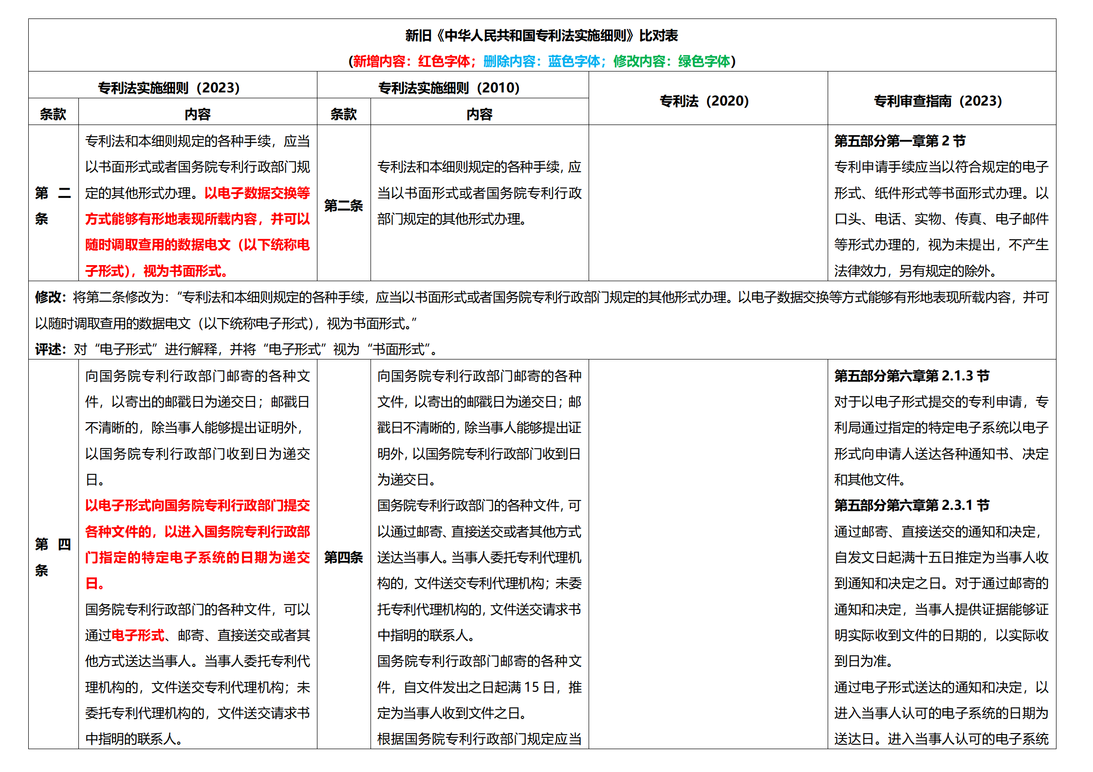 《专利法实施细则》及《专利审查指南》修改详解（一）：新旧细则对比表