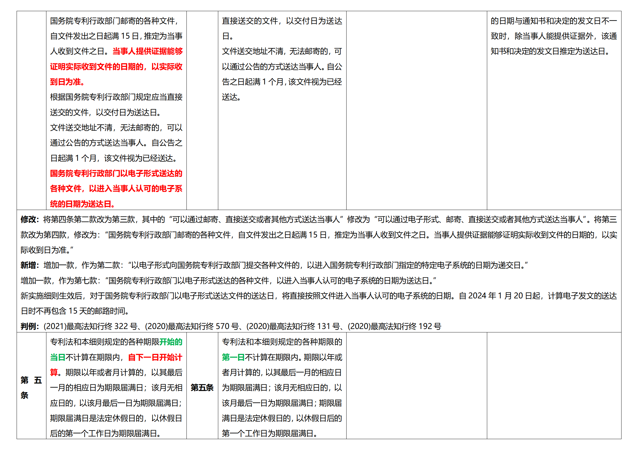 《专利法实施细则》及《专利审查指南》修改详解（一）：新旧细则对比表