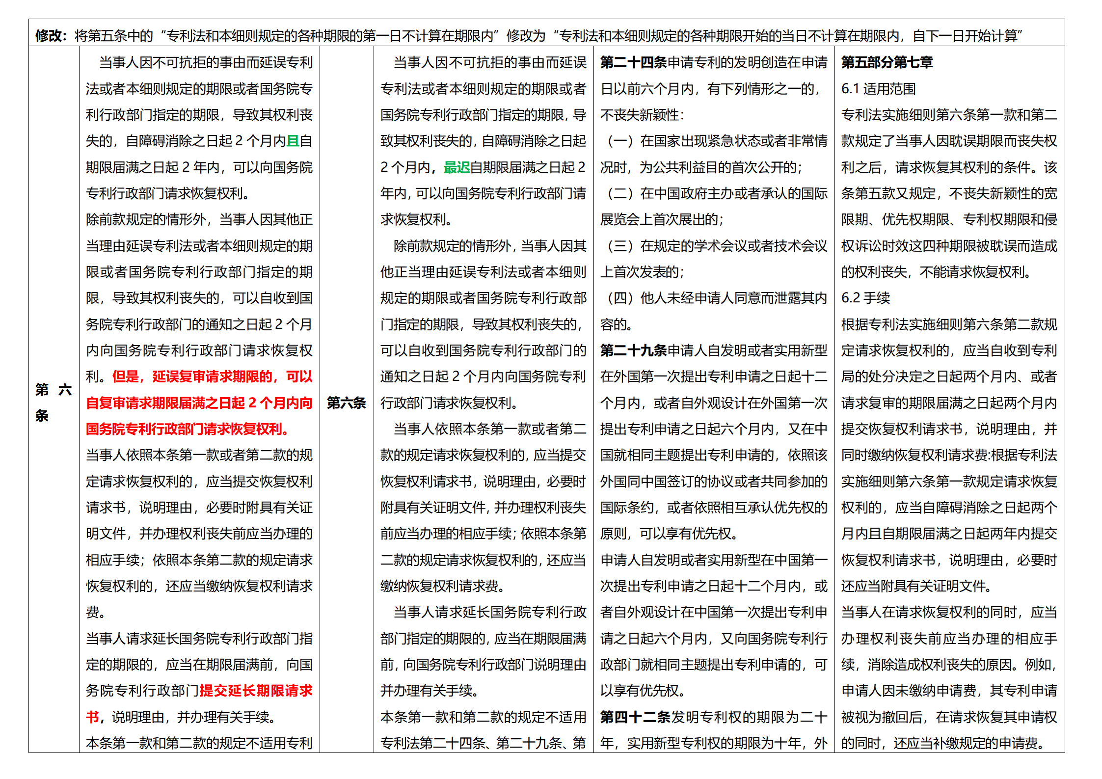 《专利法实施细则》及《专利审查指南》修改详解（一）：新旧细则对比表