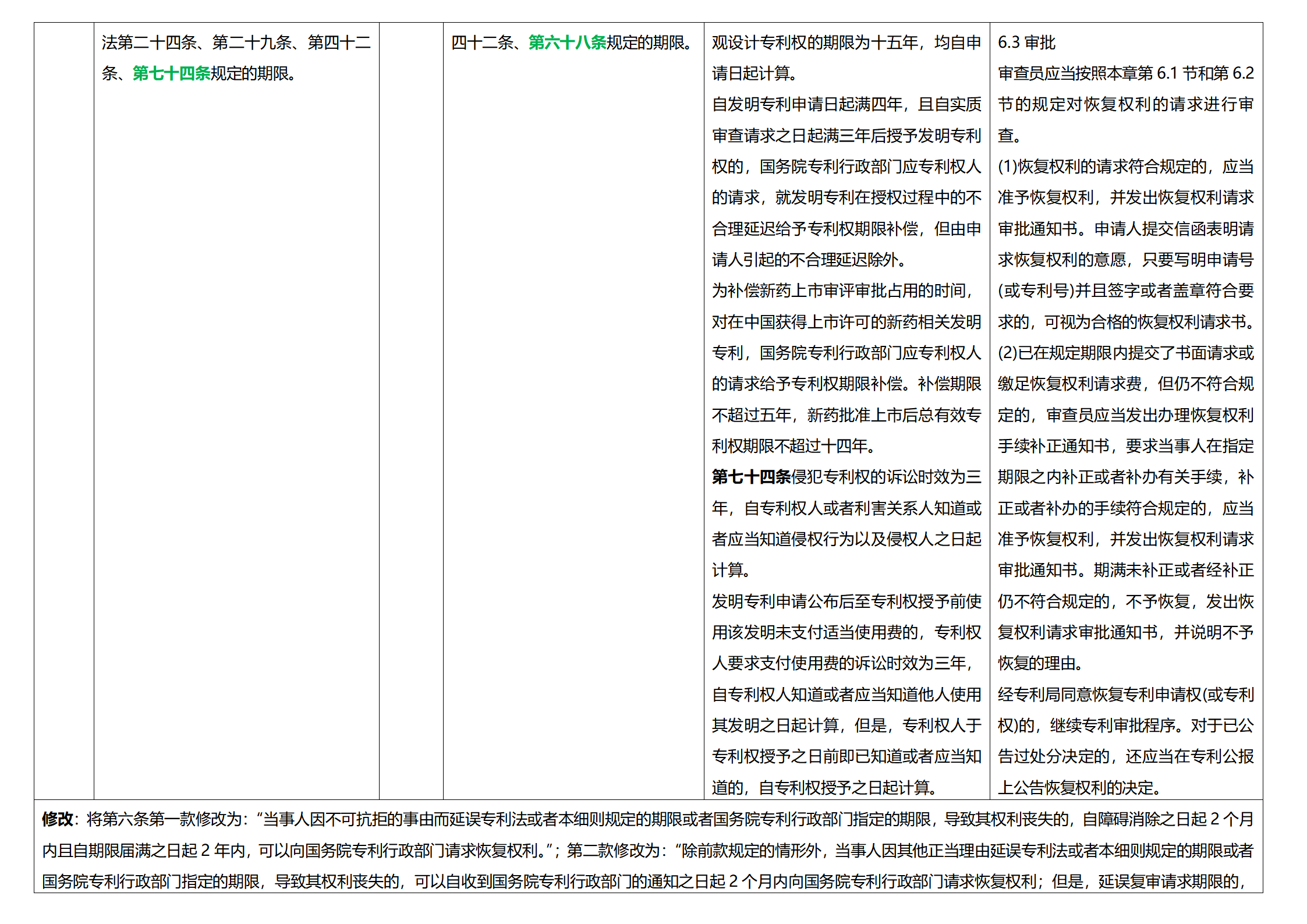 《专利法实施细则》及《专利审查指南》修改详解（一）：新旧细则对比表