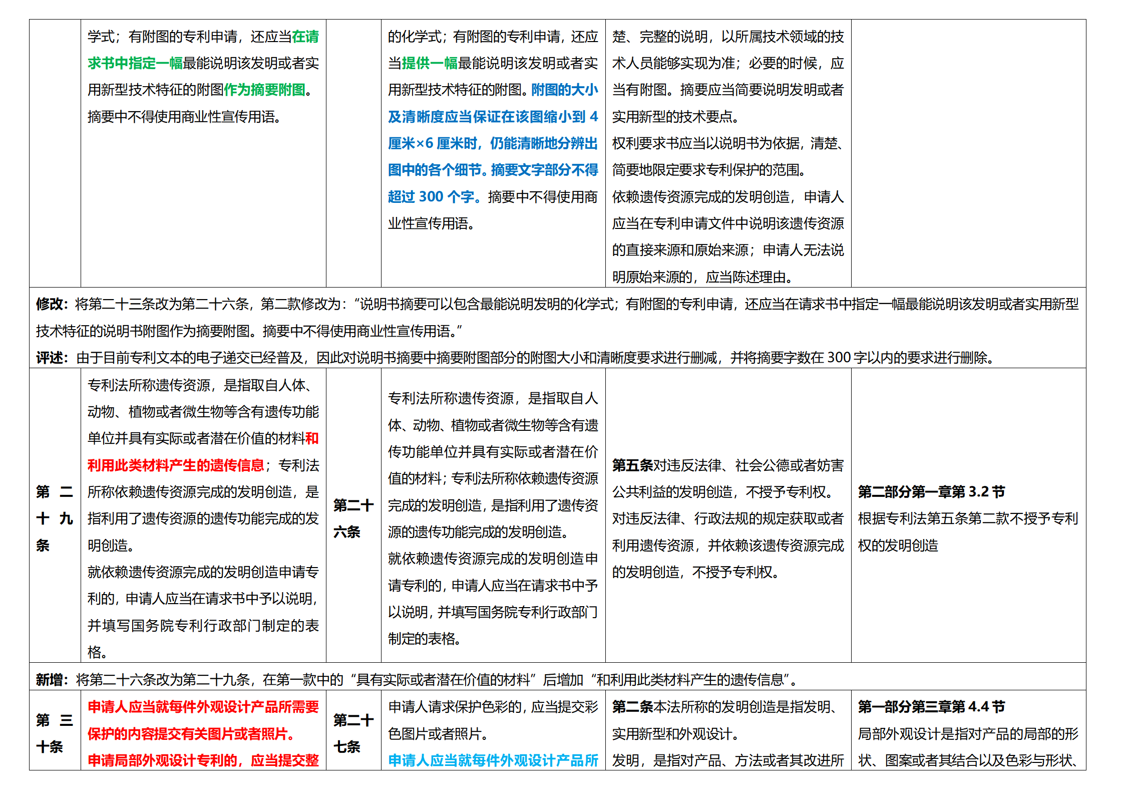 《专利法实施细则》及《专利审查指南》修改详解（一）：新旧细则对比表