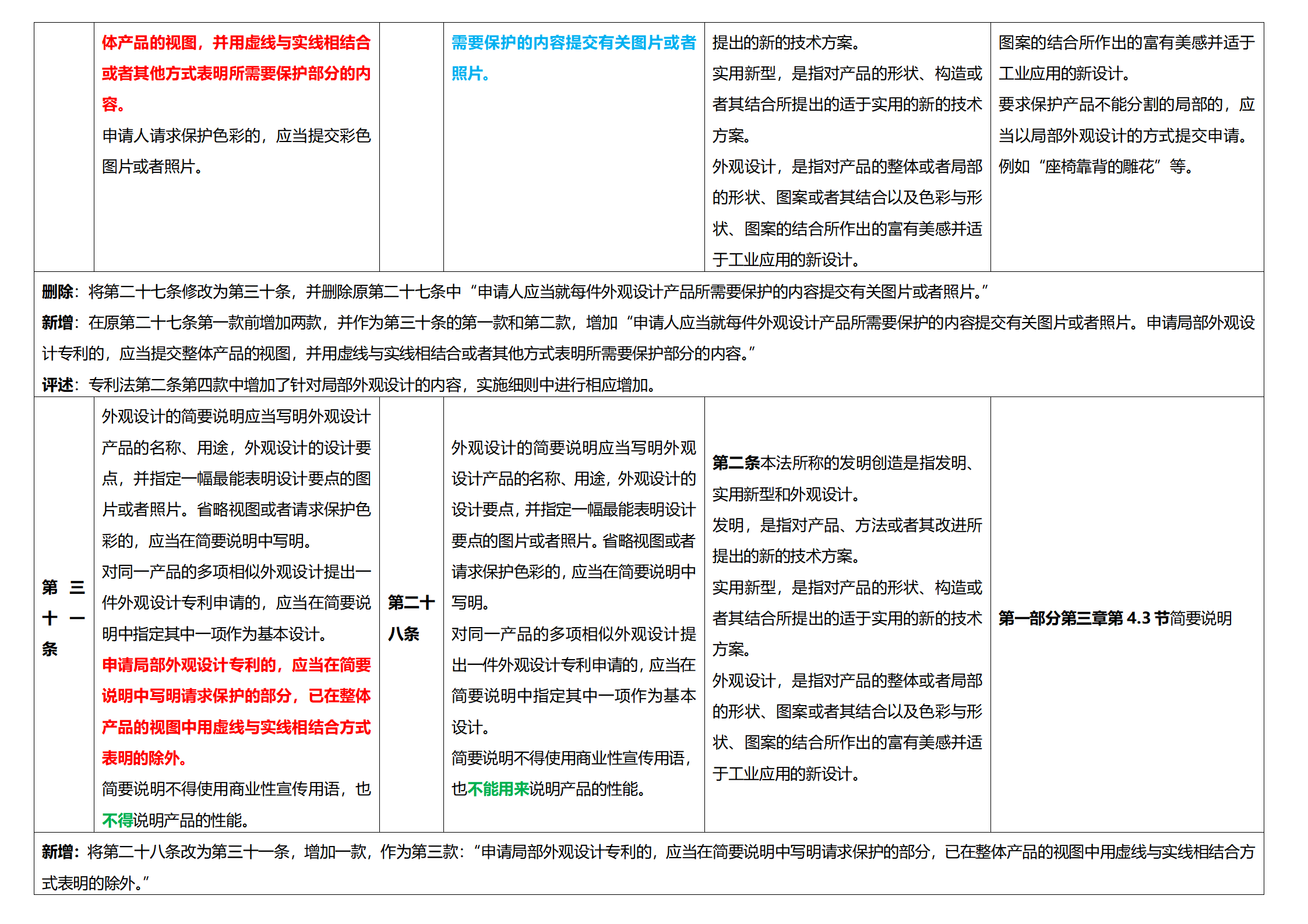 《专利法实施细则》及《专利审查指南》修改详解（一）：新旧细则对比表