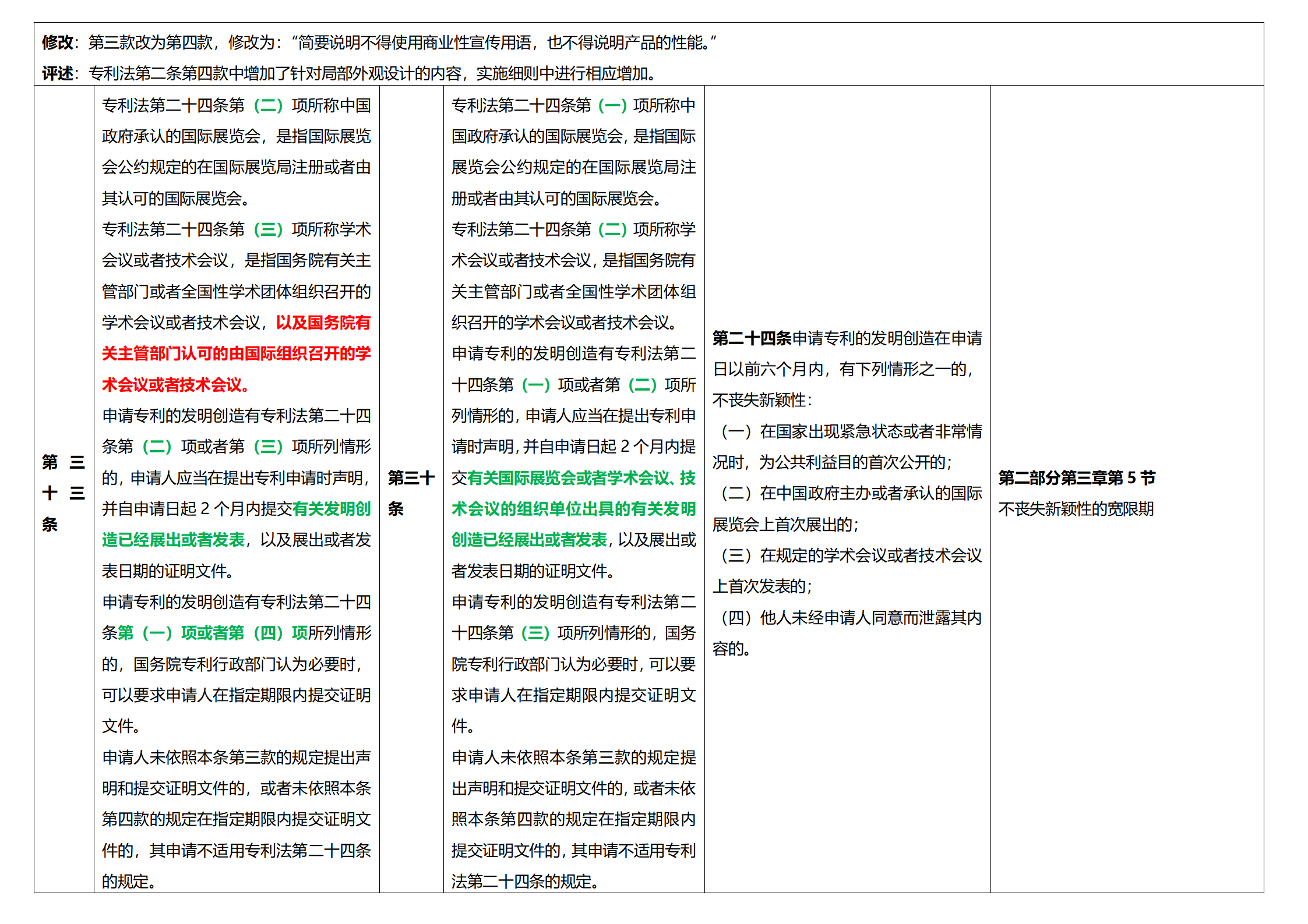 《专利法实施细则》及《专利审查指南》修改详解（一）：新旧细则对比表