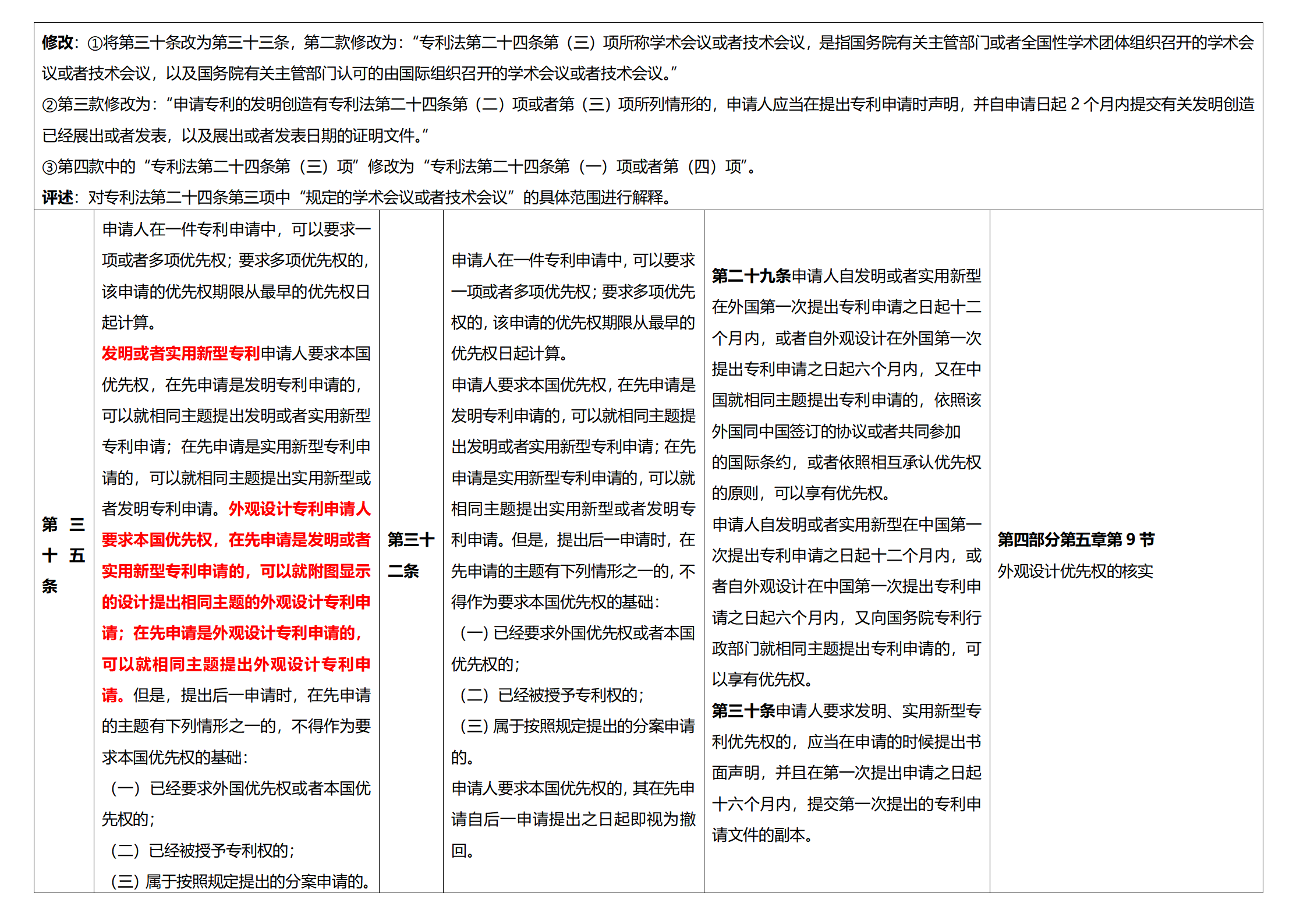 《专利法实施细则》及《专利审查指南》修改详解（一）：新旧细则对比表