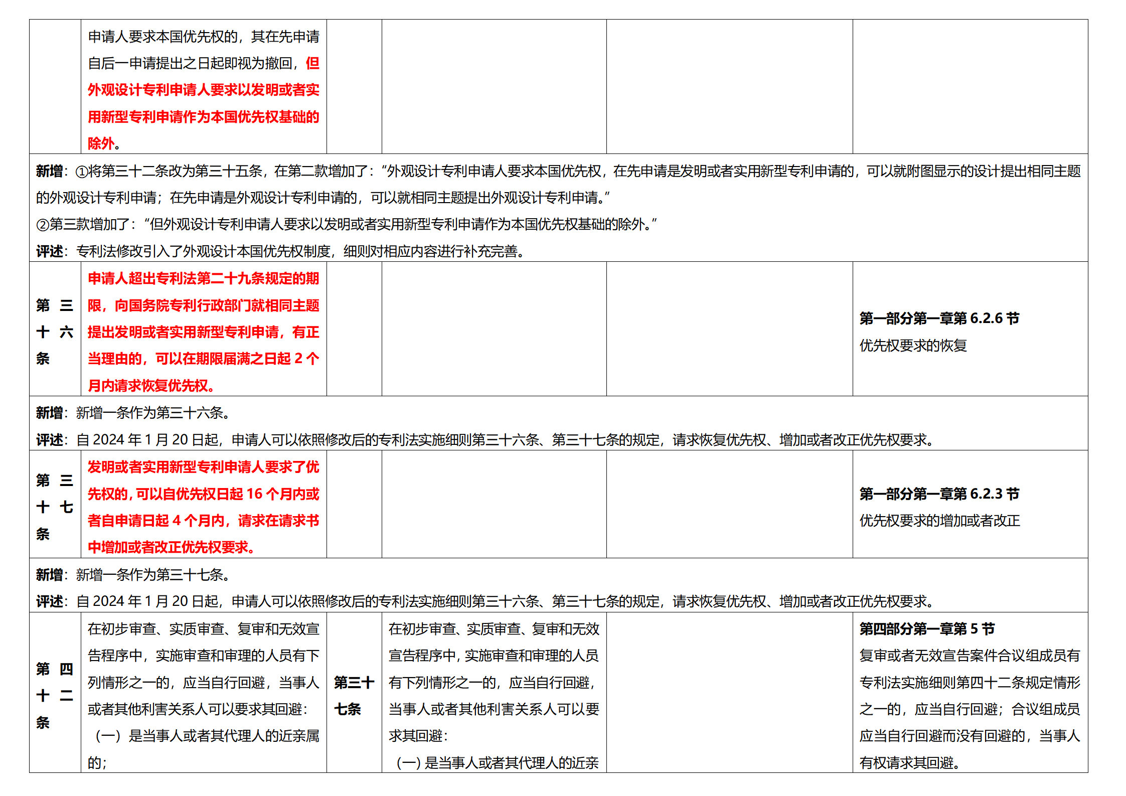 《专利法实施细则》及《专利审查指南》修改详解（一）：新旧细则对比表