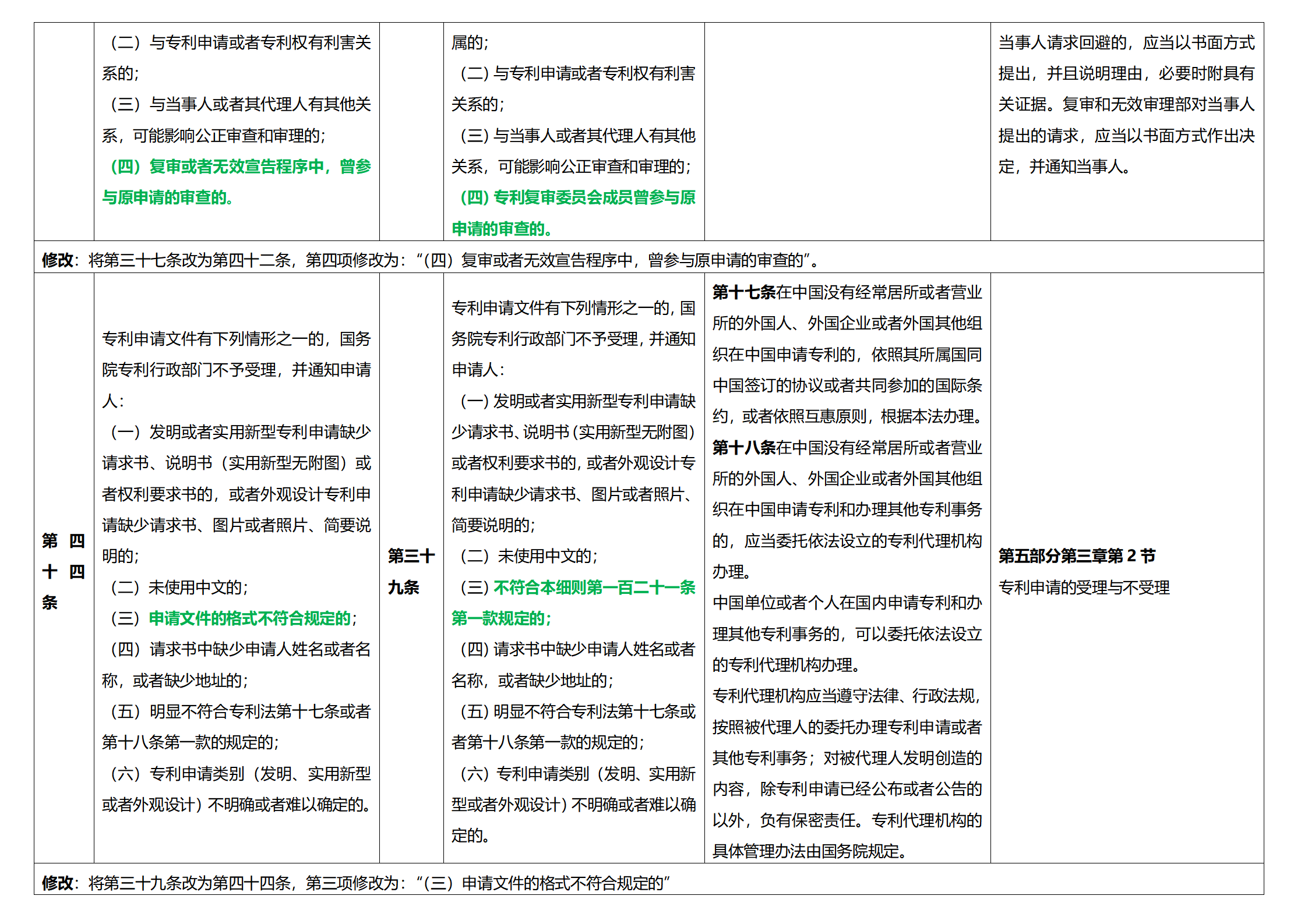 《专利法实施细则》及《专利审查指南》修改详解（一）：新旧细则对比表