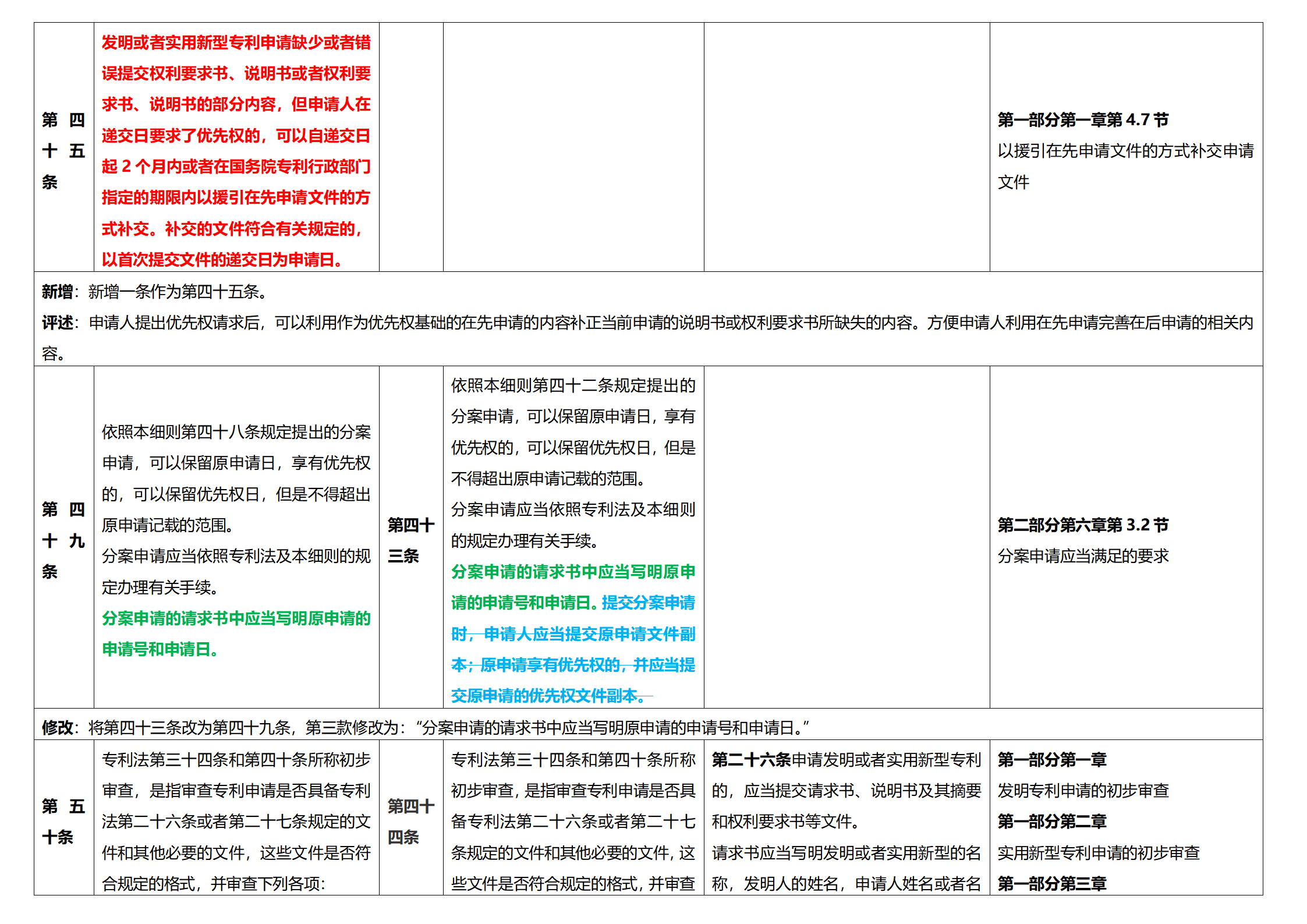 《专利法实施细则》及《专利审查指南》修改详解（一）：新旧细则对比表