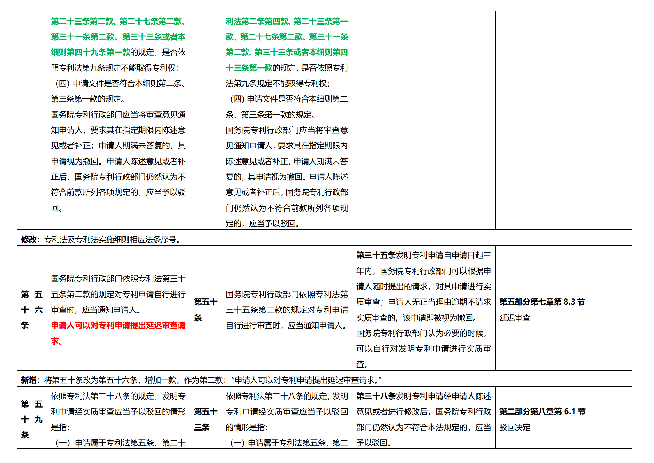 《专利法实施细则》及《专利审查指南》修改详解（一）：新旧细则对比表