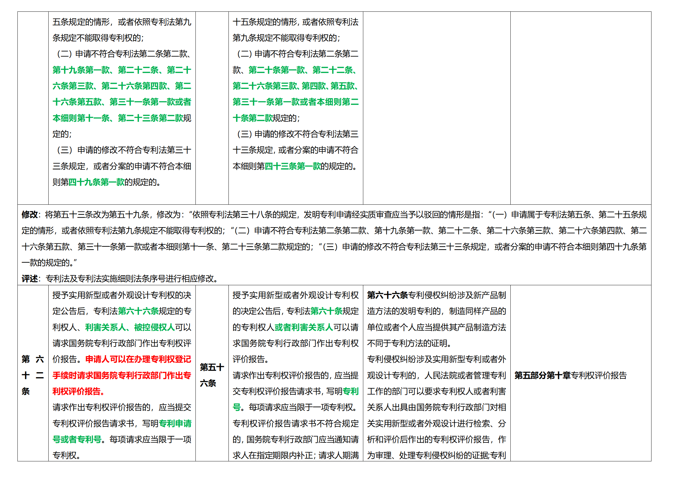 《专利法实施细则》及《专利审查指南》修改详解（一）：新旧细则对比表