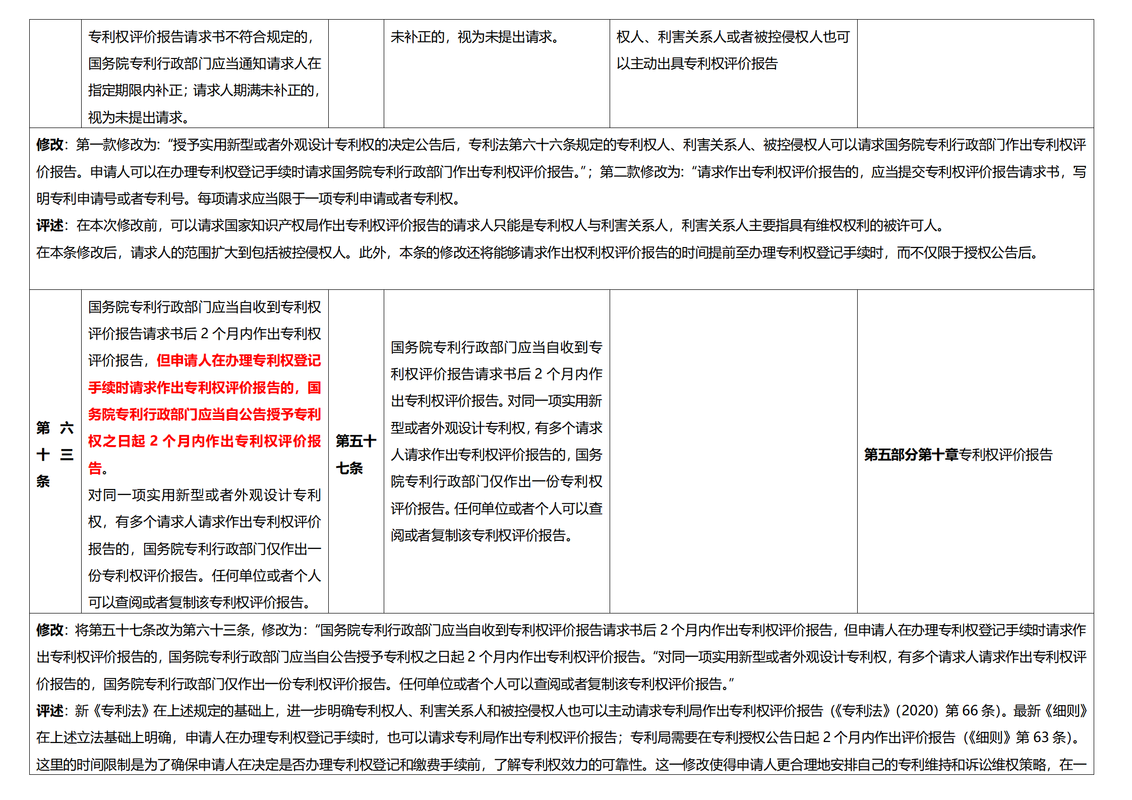 《专利法实施细则》及《专利审查指南》修改详解（一）：新旧细则对比表