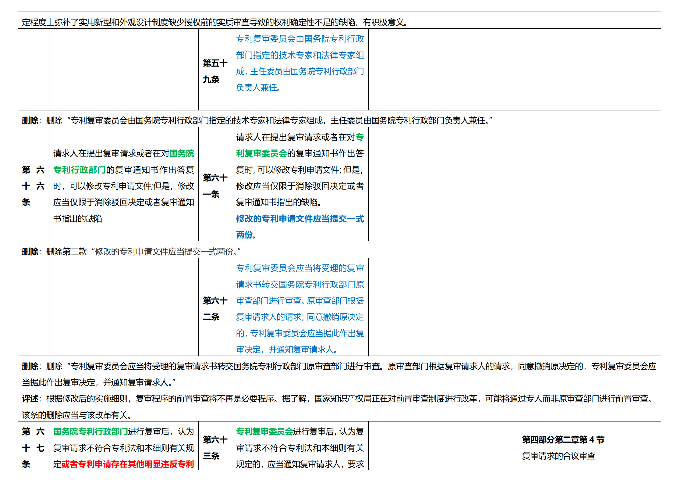 《专利法实施细则》及《专利审查指南》修改详解（一）：新旧细则对比表