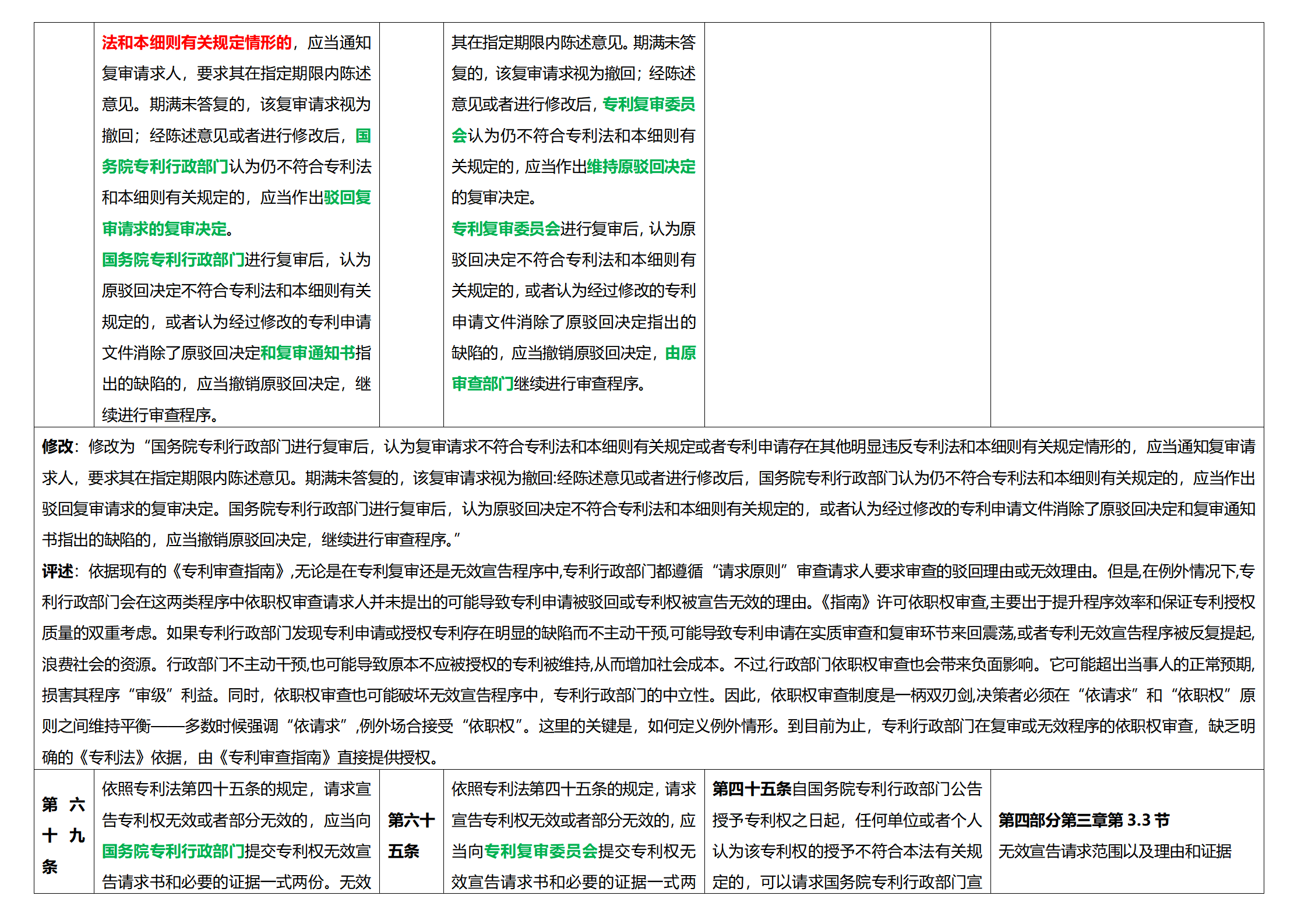 《专利法实施细则》及《专利审查指南》修改详解（一）：新旧细则对比表