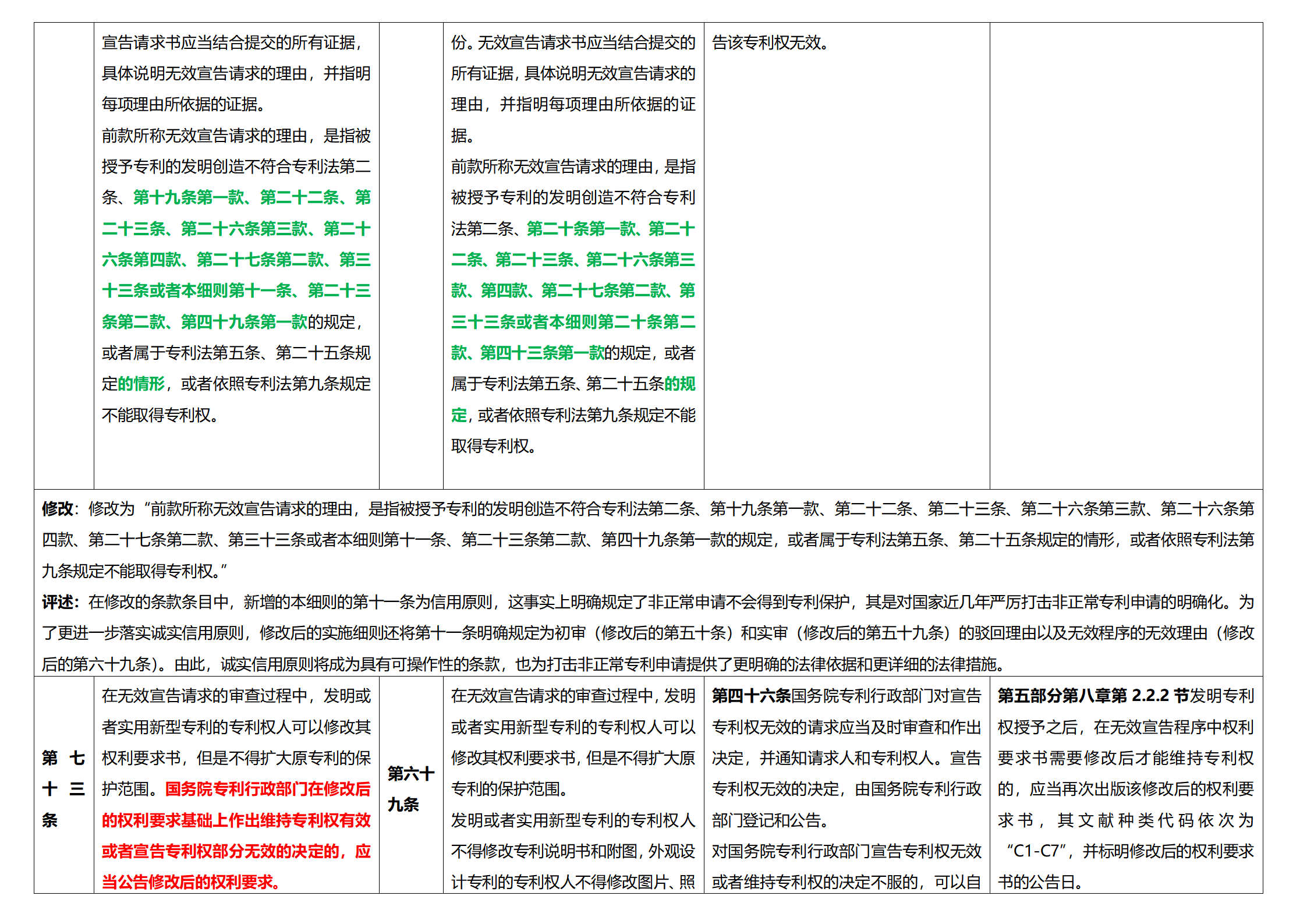 《专利法实施细则》及《专利审查指南》修改详解（一）：新旧细则对比表