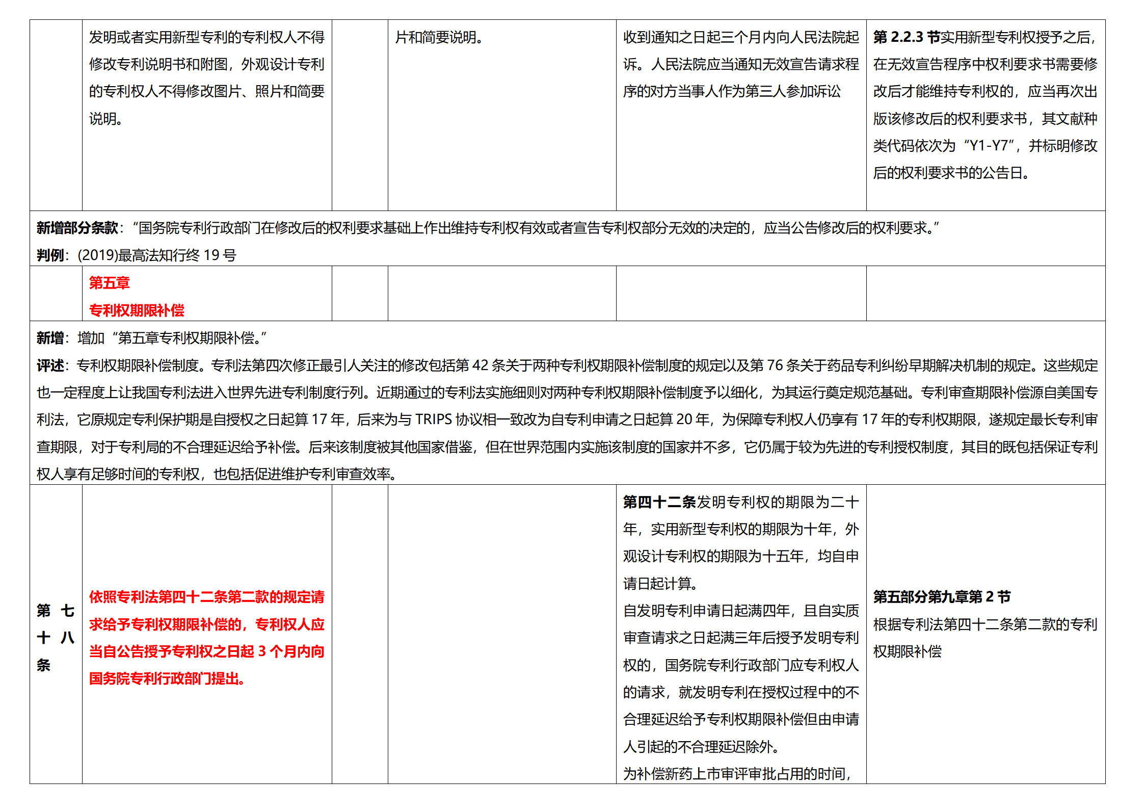 《专利法实施细则》及《专利审查指南》修改详解（一）：新旧细则对比表