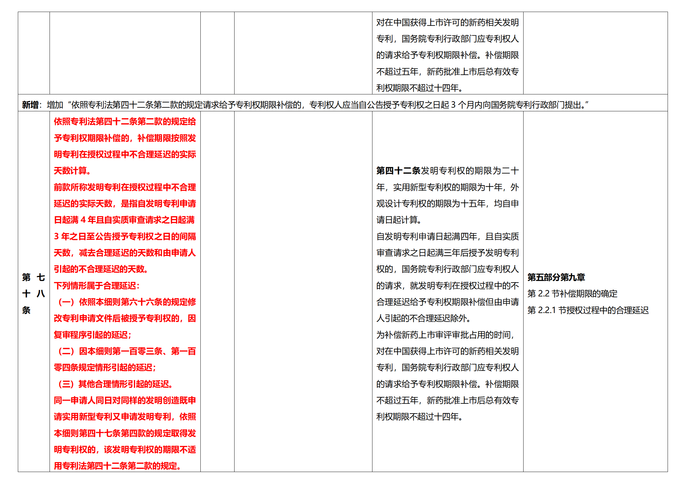 《专利法实施细则》及《专利审查指南》修改详解（一）：新旧细则对比表