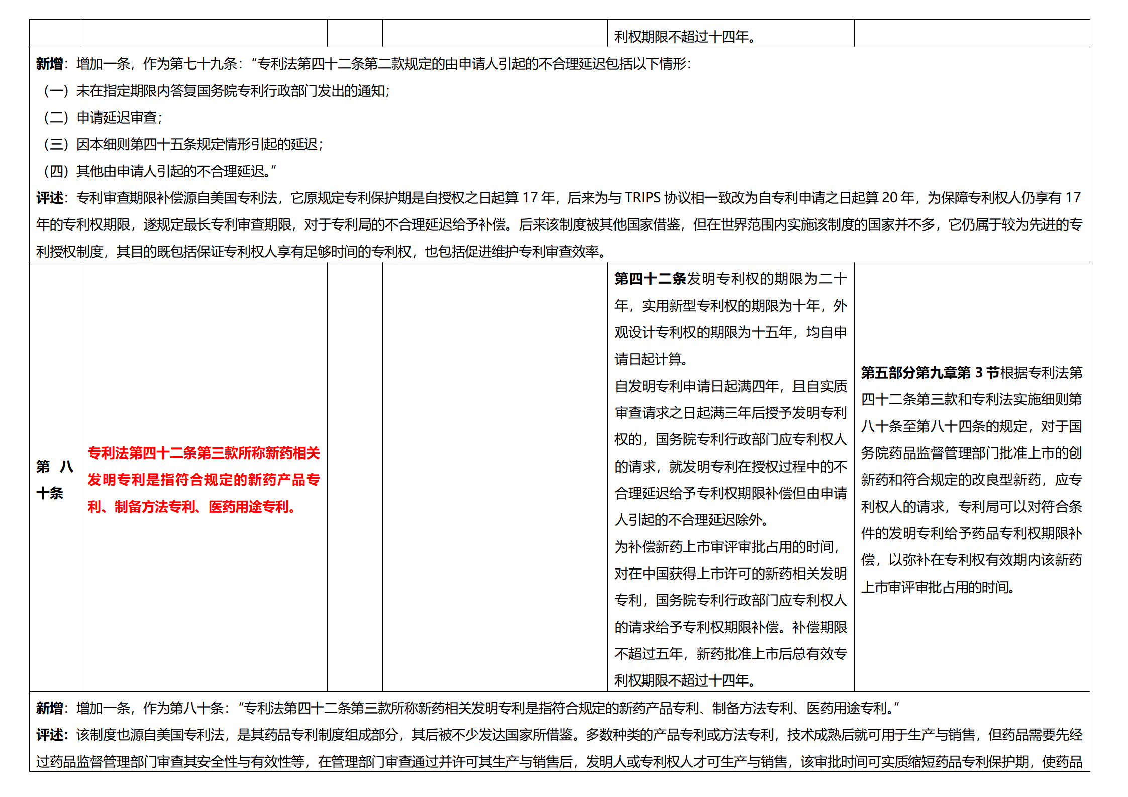 《专利法实施细则》及《专利审查指南》修改详解（一）：新旧细则对比表