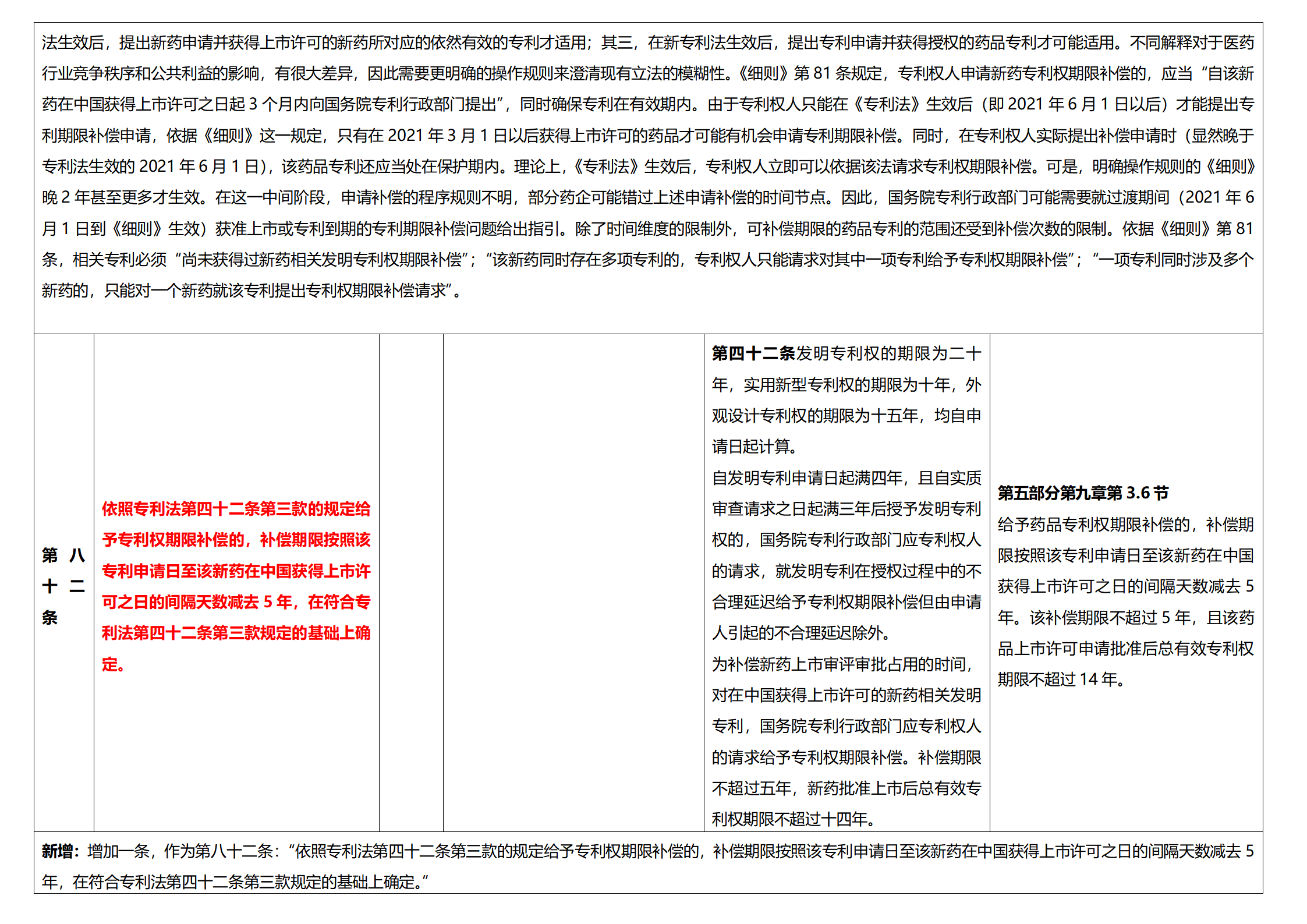 《专利法实施细则》及《专利审查指南》修改详解（一）：新旧细则对比表