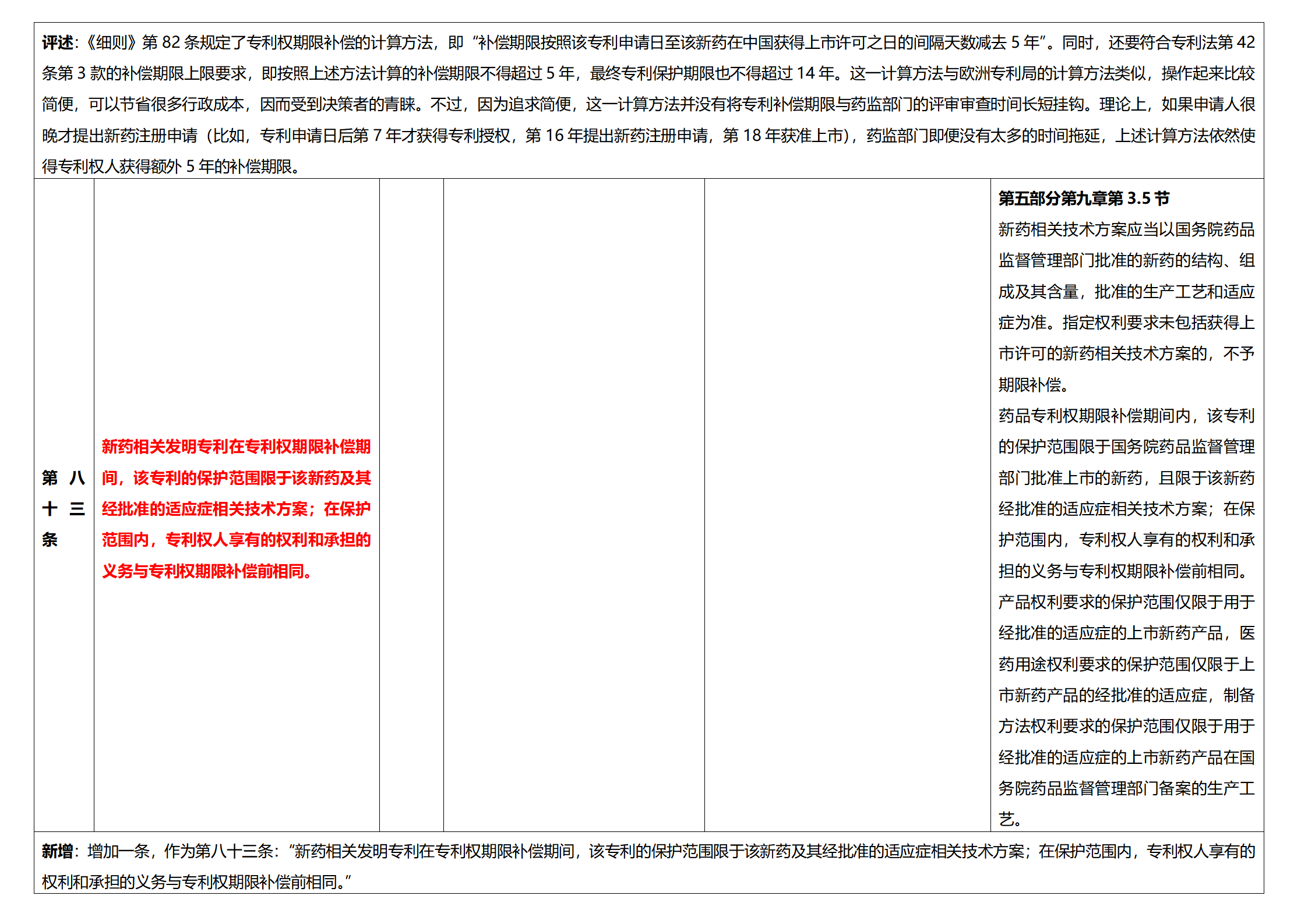 《专利法实施细则》及《专利审查指南》修改详解（一）：新旧细则对比表