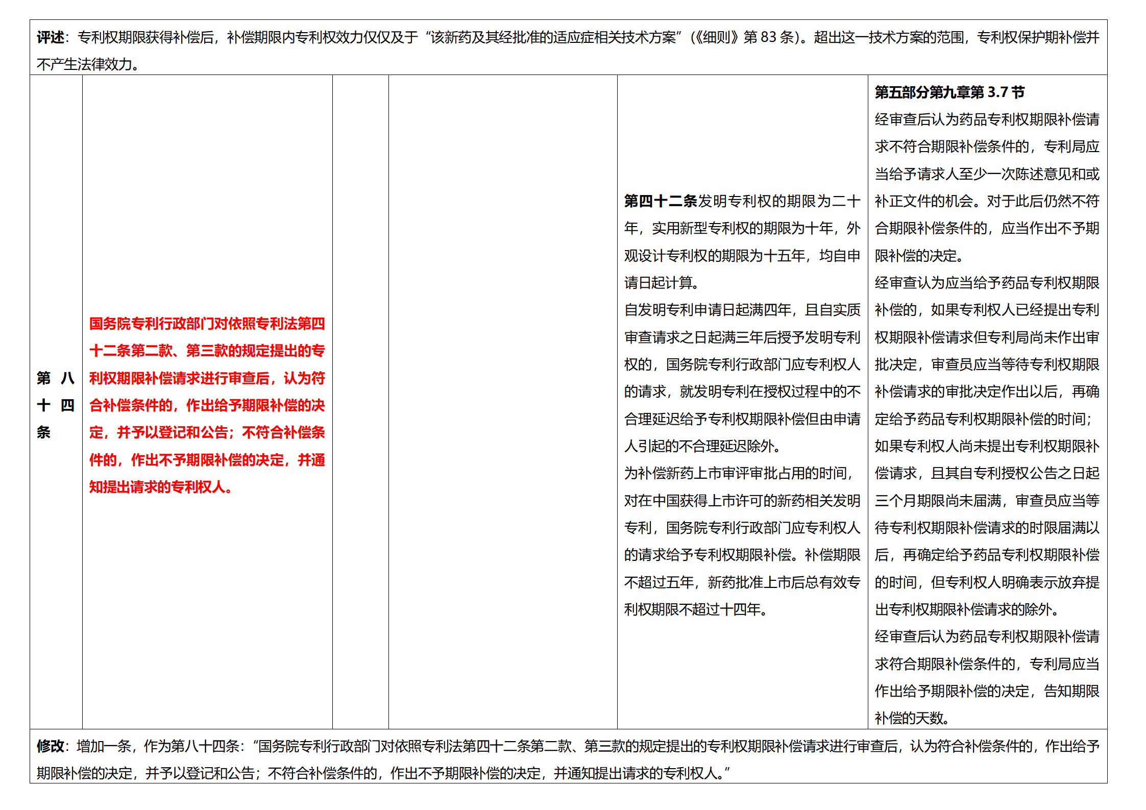 《专利法实施细则》及《专利审查指南》修改详解（一）：新旧细则对比表