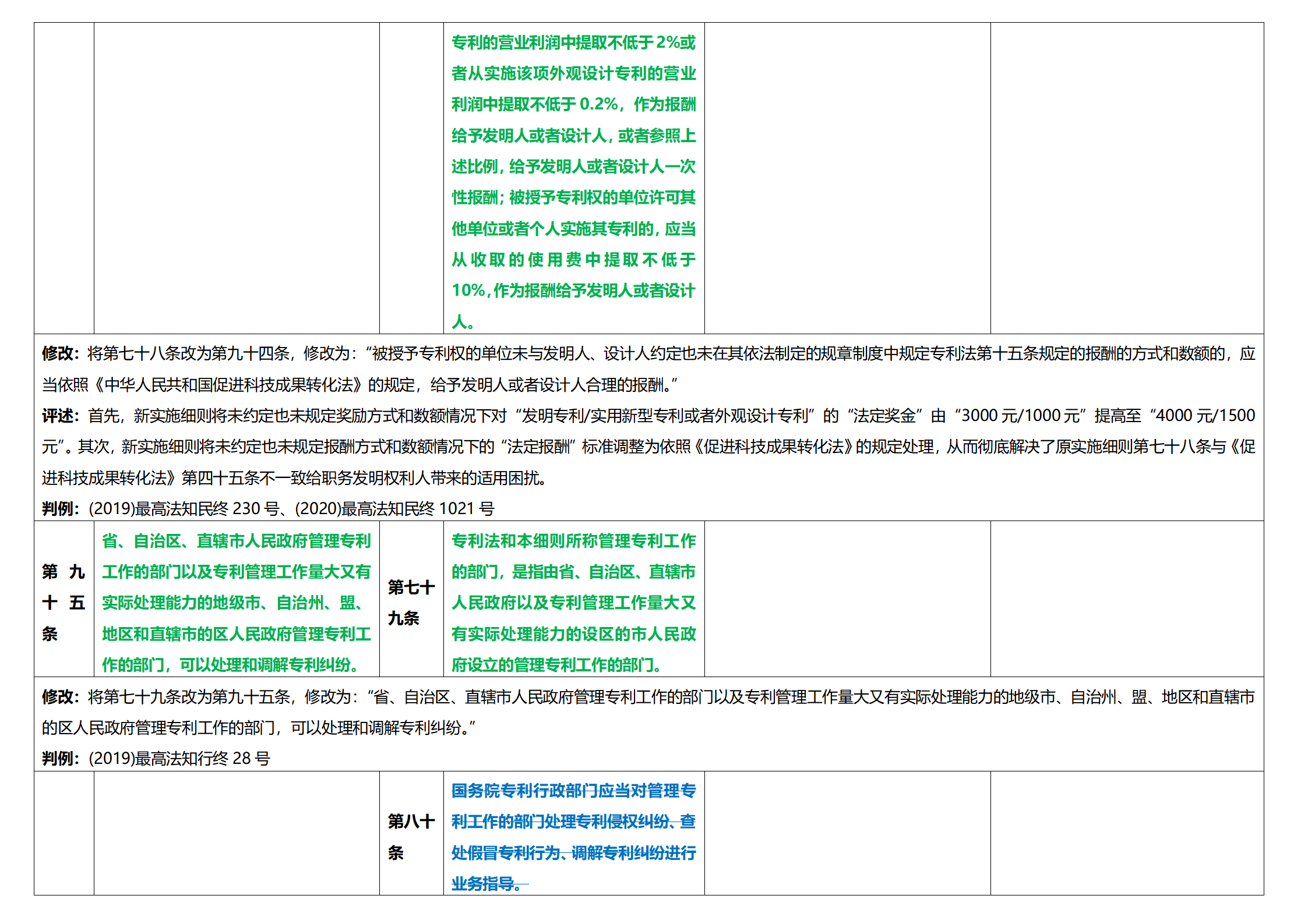 《专利法实施细则》及《专利审查指南》修改详解（一）：新旧细则对比表