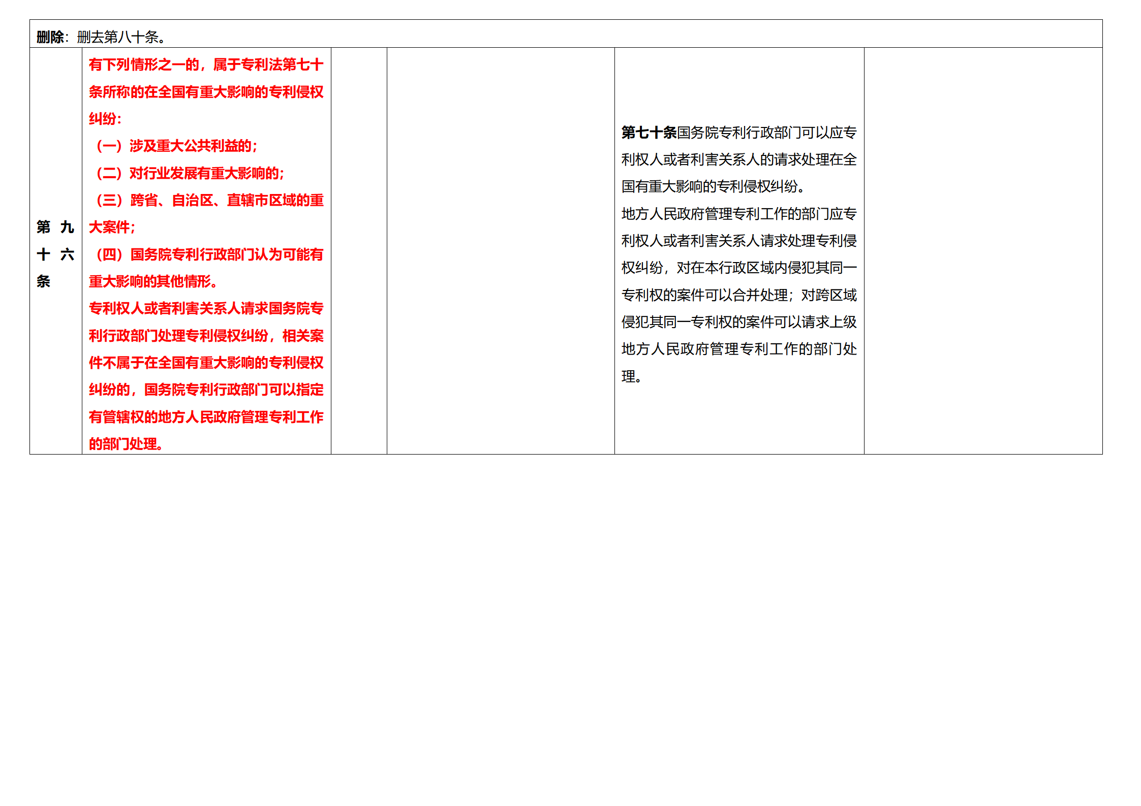 《专利法实施细则》及《专利审查指南》修改详解（一）：新旧细则对比表