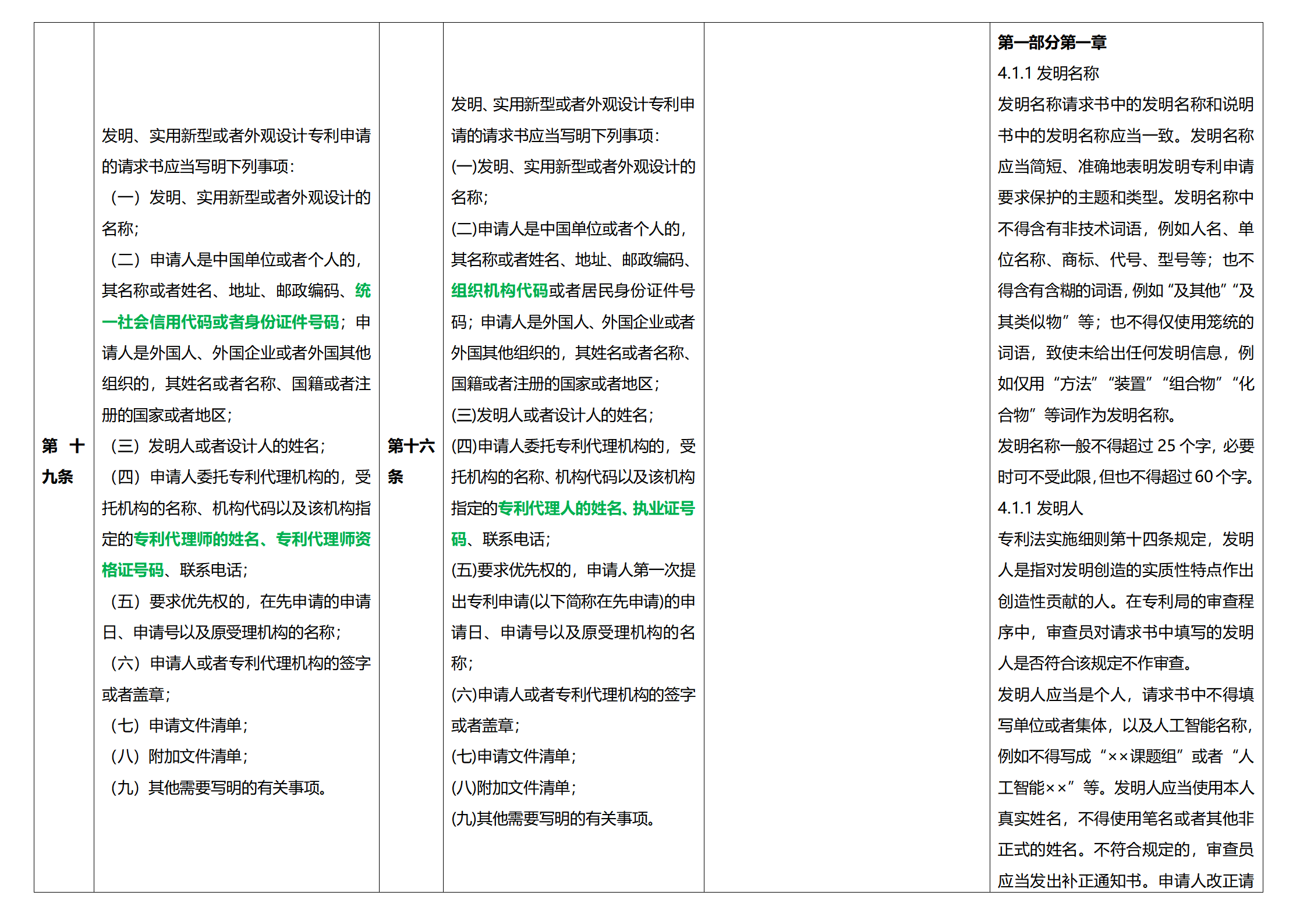 《专利法实施细则》及《专利审查指南》修改详解（一）：新旧细则对比表