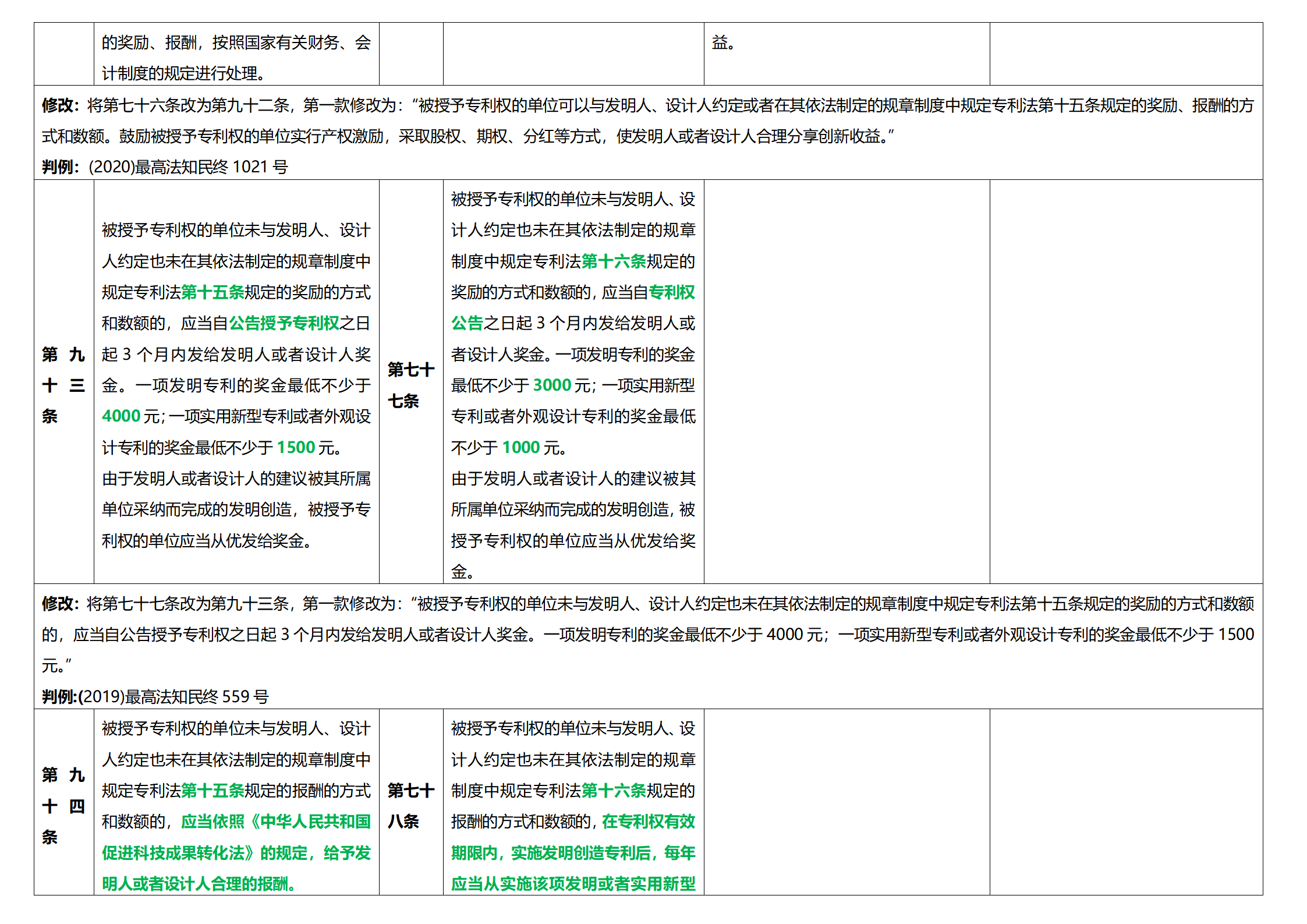 《专利法实施细则》及《专利审查指南》修改详解（一）：新旧细则对比表