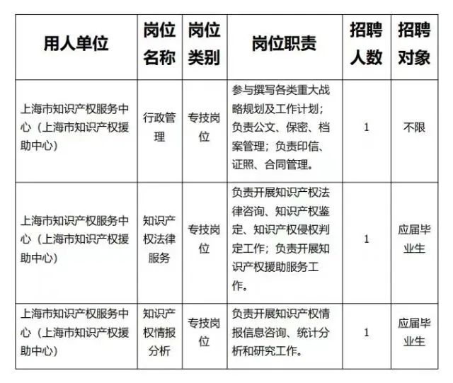 聘！上海市知识产权服务中心招聘「专技岗位3人」