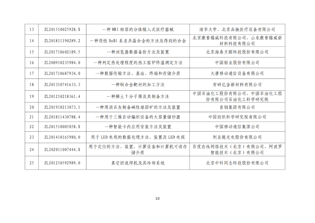 北京：第二十五届中国专利奖拟推荐项目公示