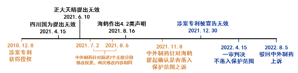 从中国药品专利链接诉讼第一案看专利无效宣告程序中对权利要求的修改