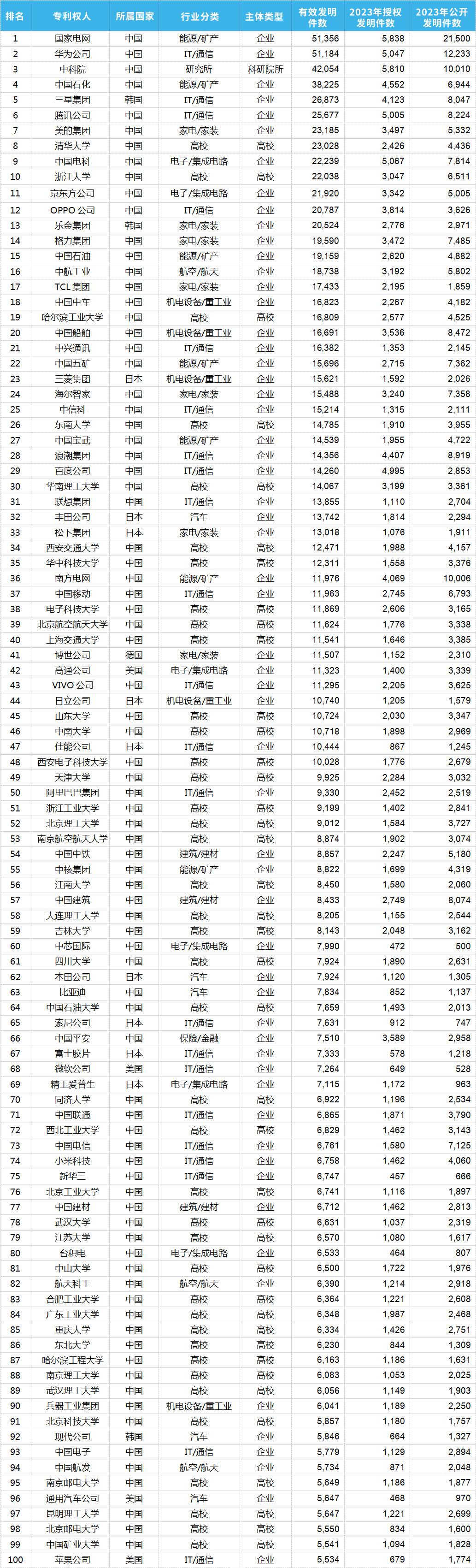 2023年度中国有效发明专利权利人排行榜