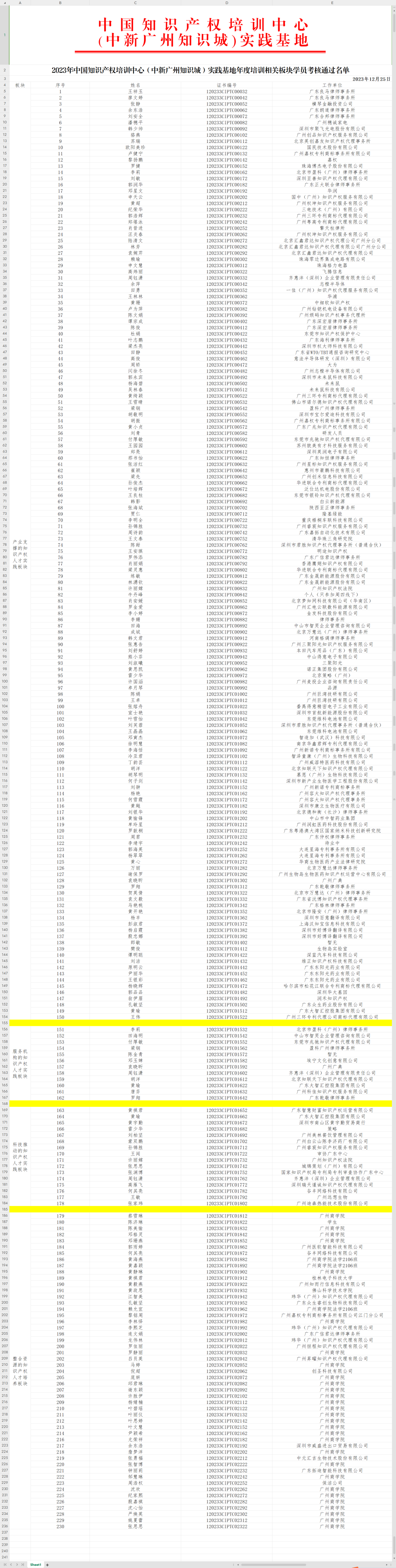 2023年度中国知识产权培训中心（中新广州知识城）实践基地培训学员考核通过名单公示