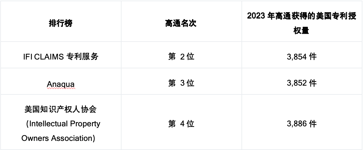 高通首席知识产权顾问：5G技术演进与6G创新促进了2023年专利增加