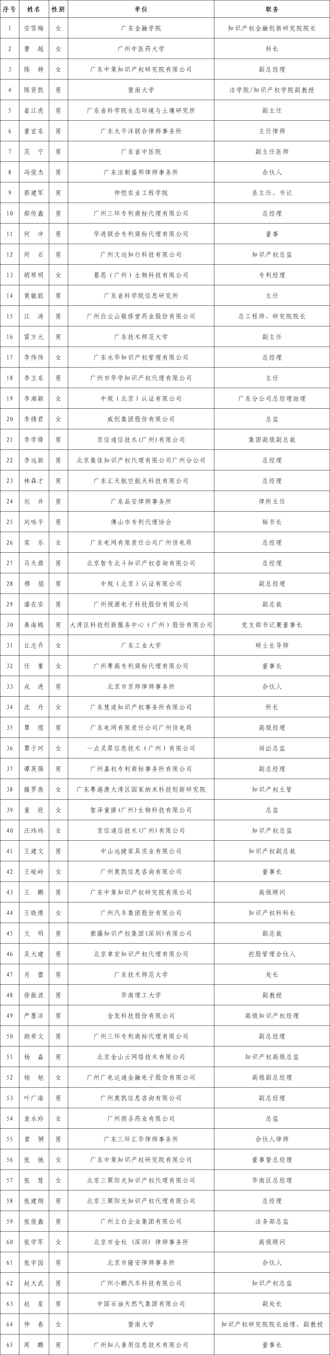 广州市知识产权专家库首批入库专家名单公告！